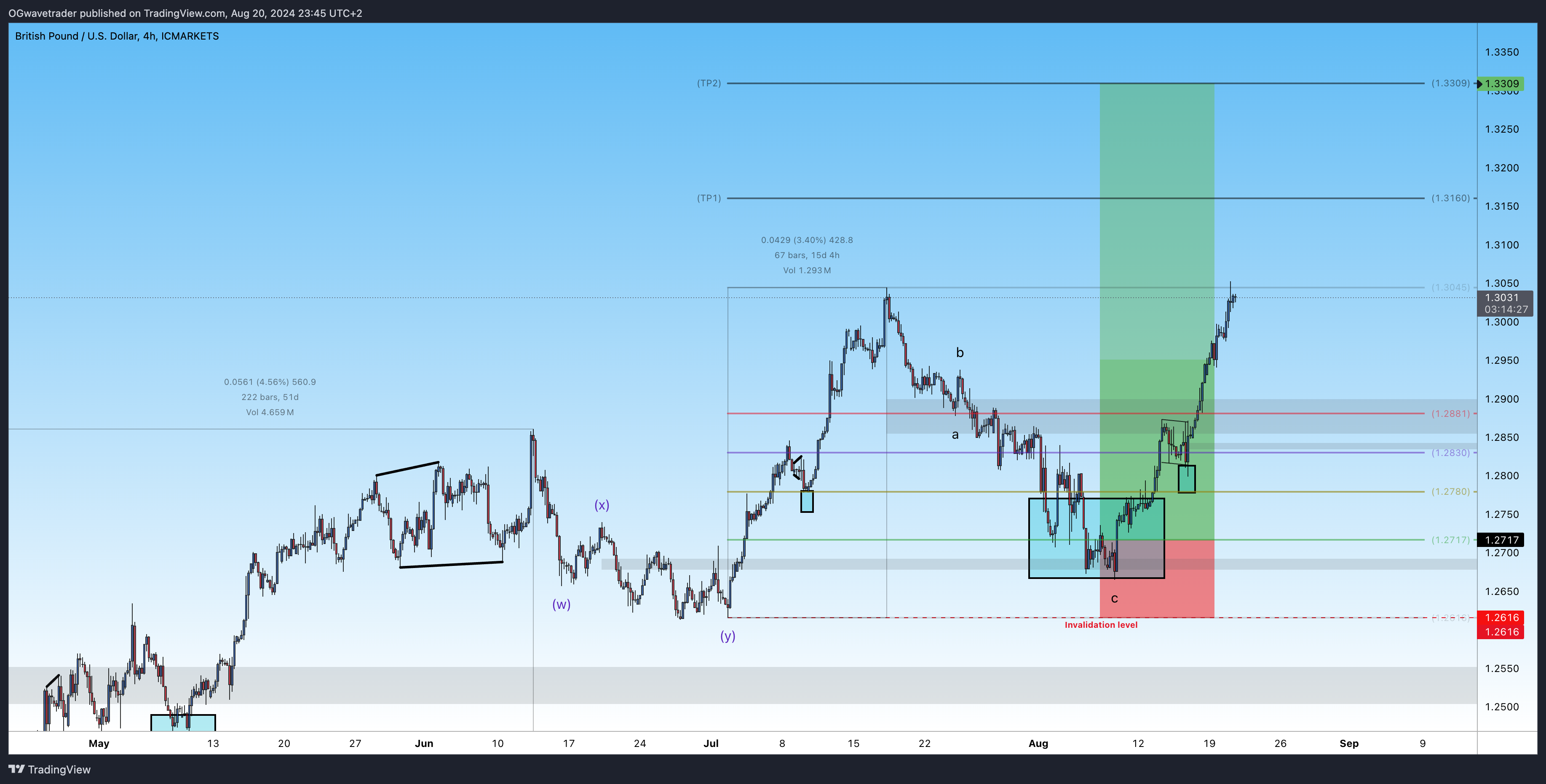 ICMARKETS:GBPUSD Chart Image by OGwavetrader