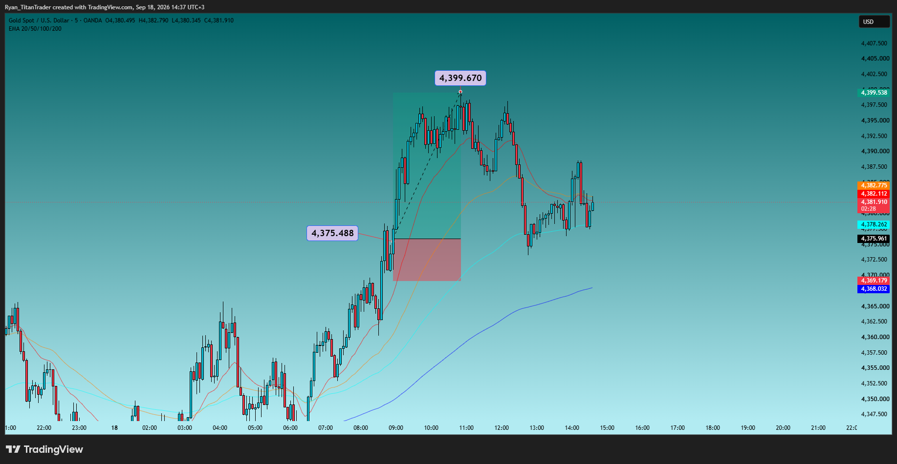 OANDA:XAUUSD Chart Image by Ryan_TitanTrader