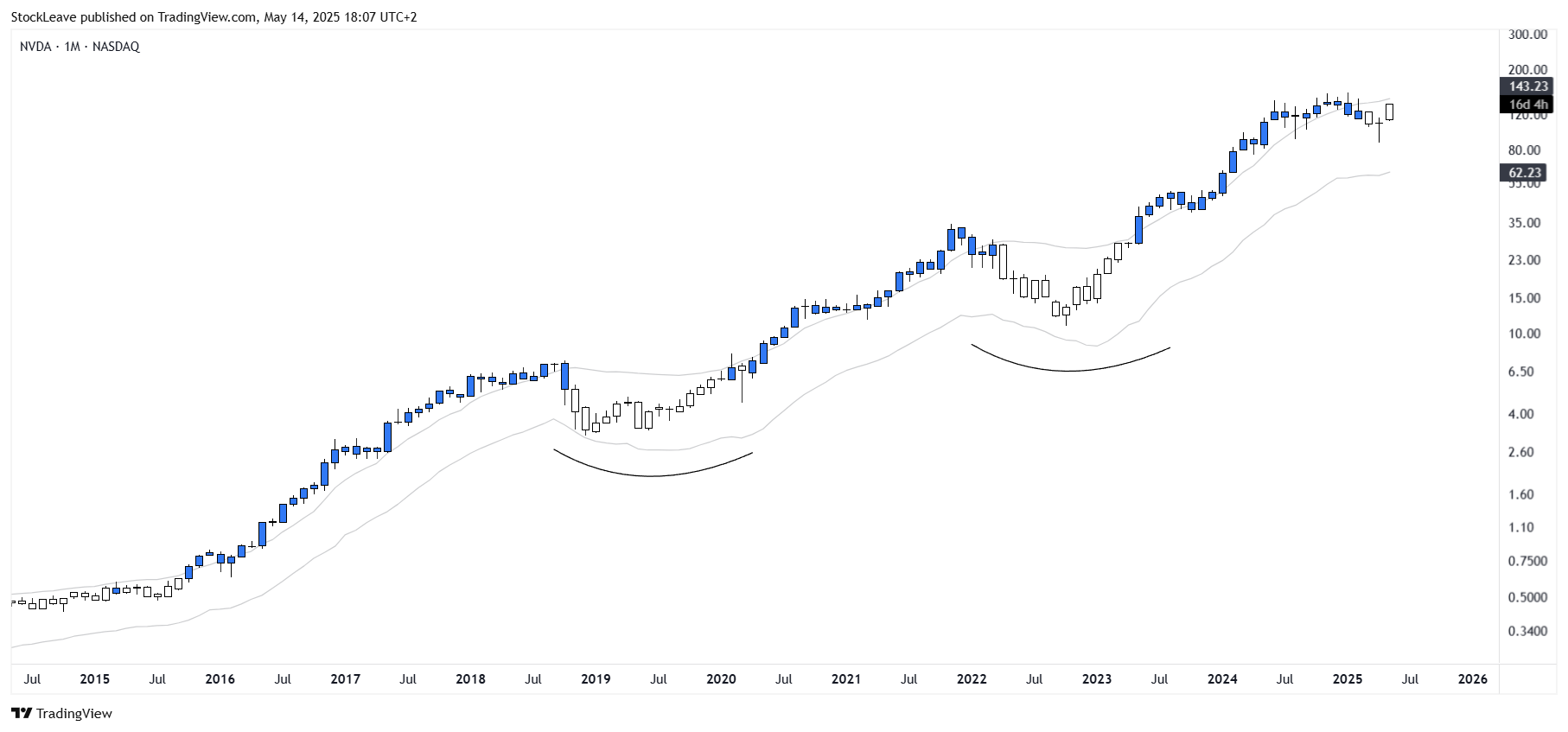 BATS:NVDA Chart Image by StockLeave
