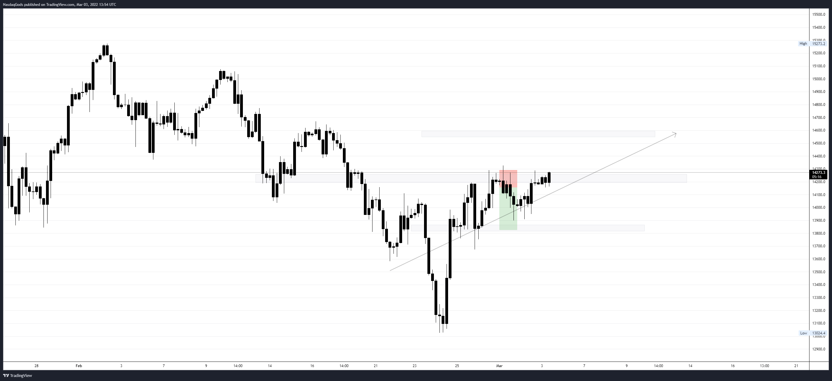 OANDA:NAS100USD Chart Image by lazyluchi