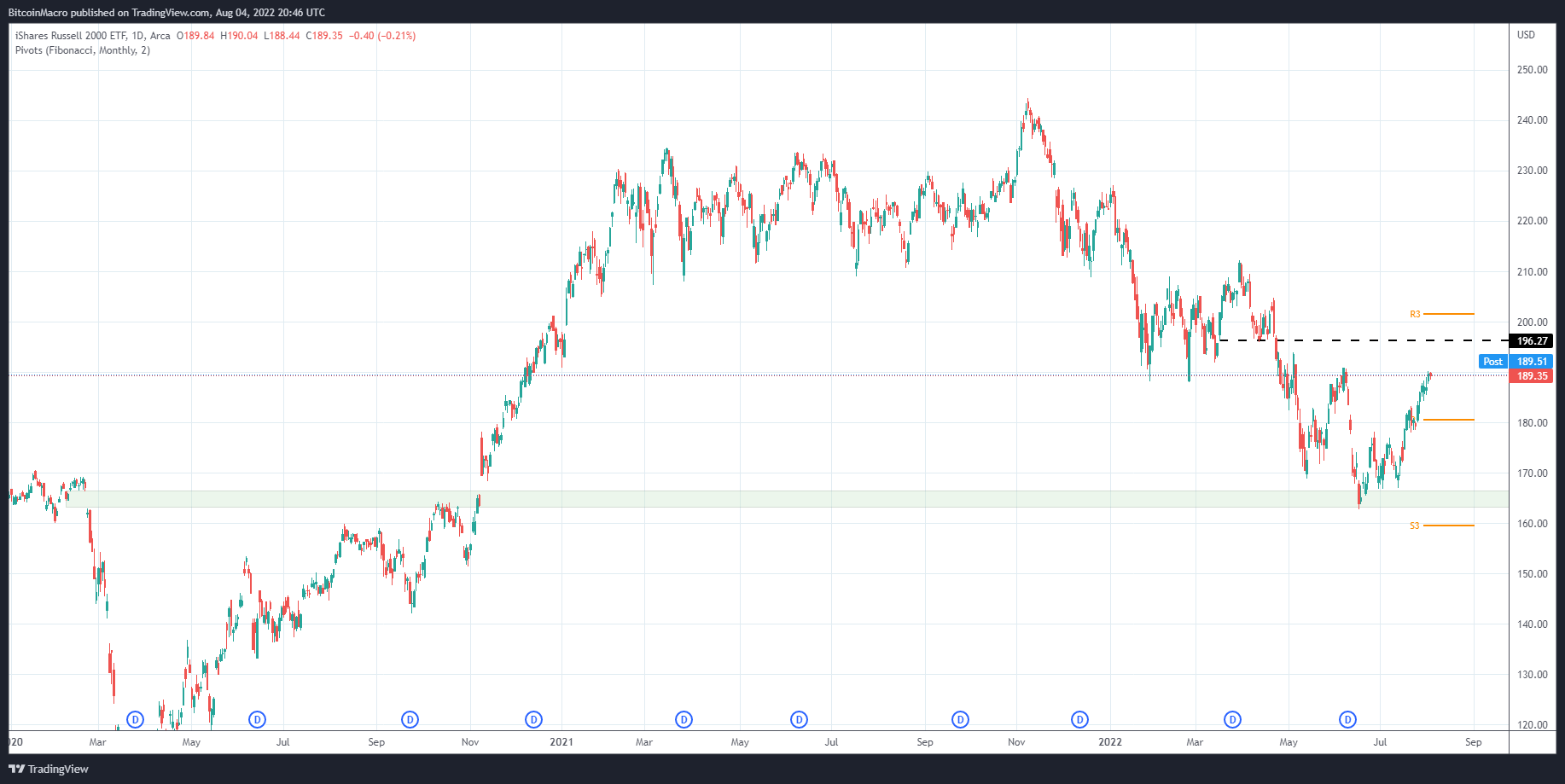 AMEX:IWM 图表图片 由 BitcoinMacro 提供