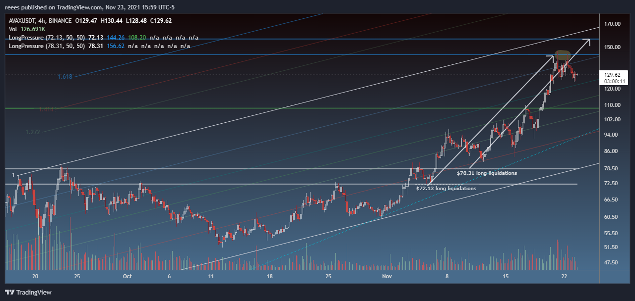 BINANCE:AVAXUSDT Chart Image by reees