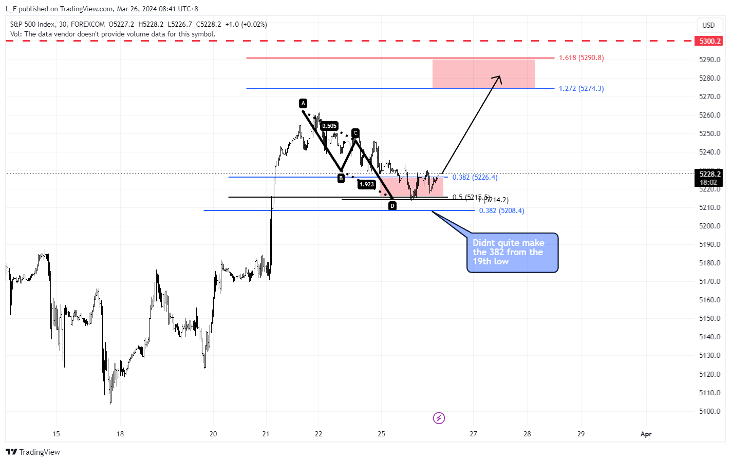 FOREXCOM:SPX500 Chart Image by L_F