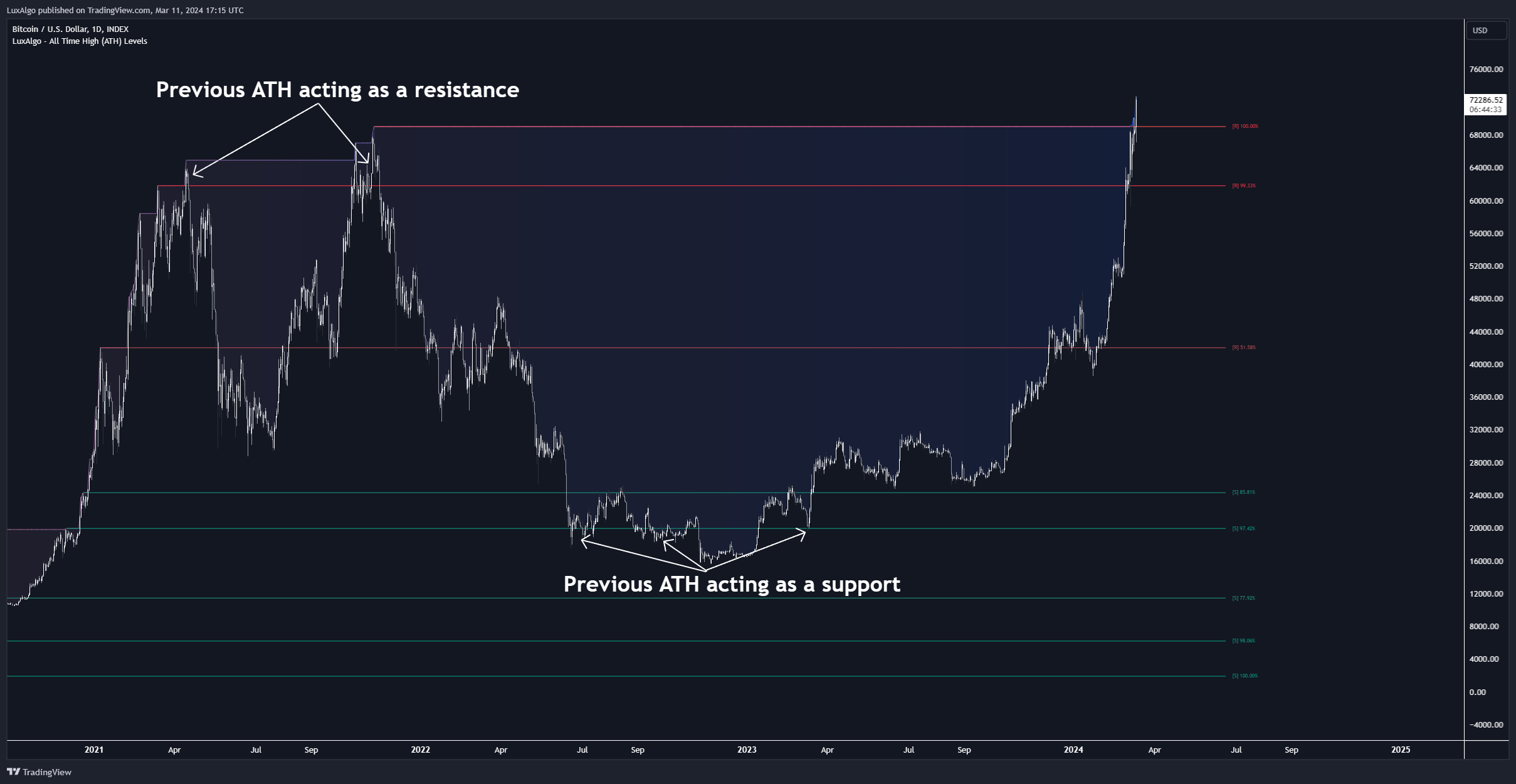 INDEX:BTCUSD Chart Image by LuxAlgo