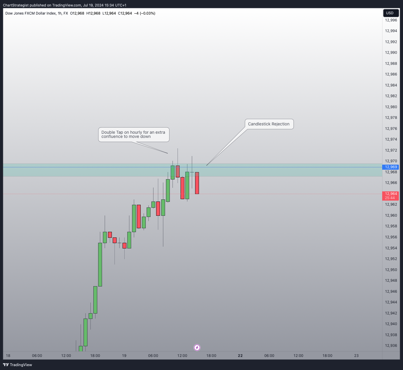 FX:USDOLLAR Chart Image by ChartStrategist