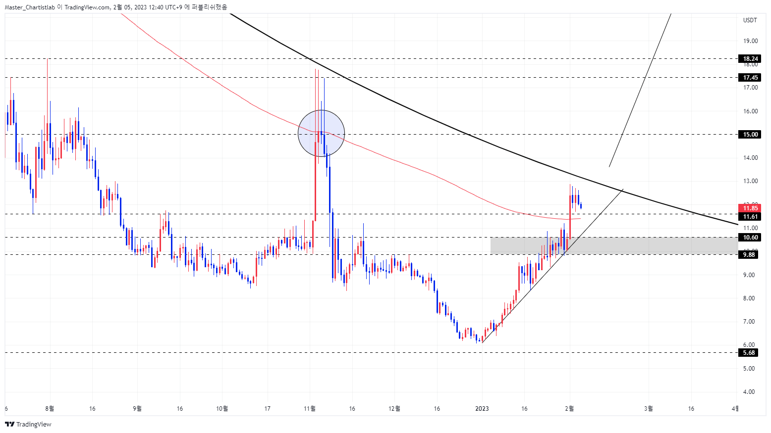 BINANCE:ARUSDT Chart Image by Master_Chartistlab