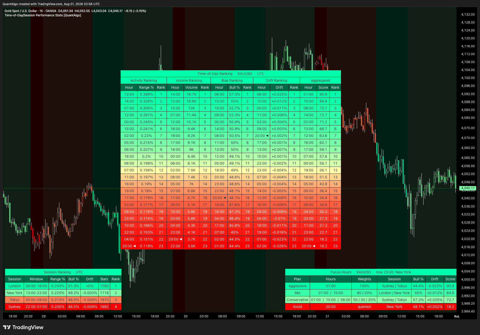 OANDA:XAUUSD Chart Image by QuantAlgo