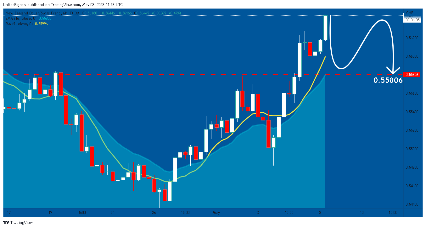 Imej Carta FX:NZDCHF oleh UnitedSignals