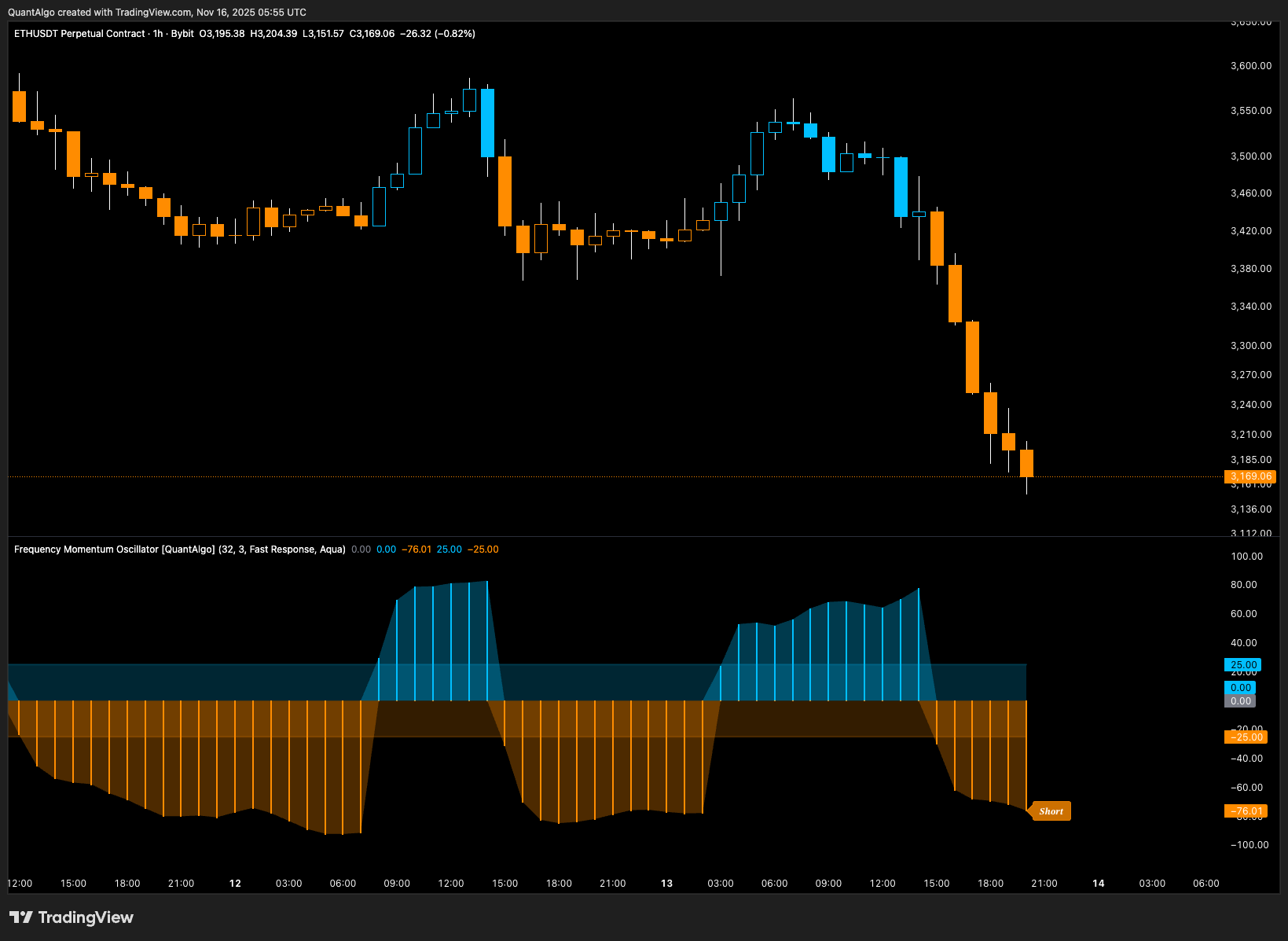 BYBIT:ETHUSDT.P Chart Image by QuantAlgo