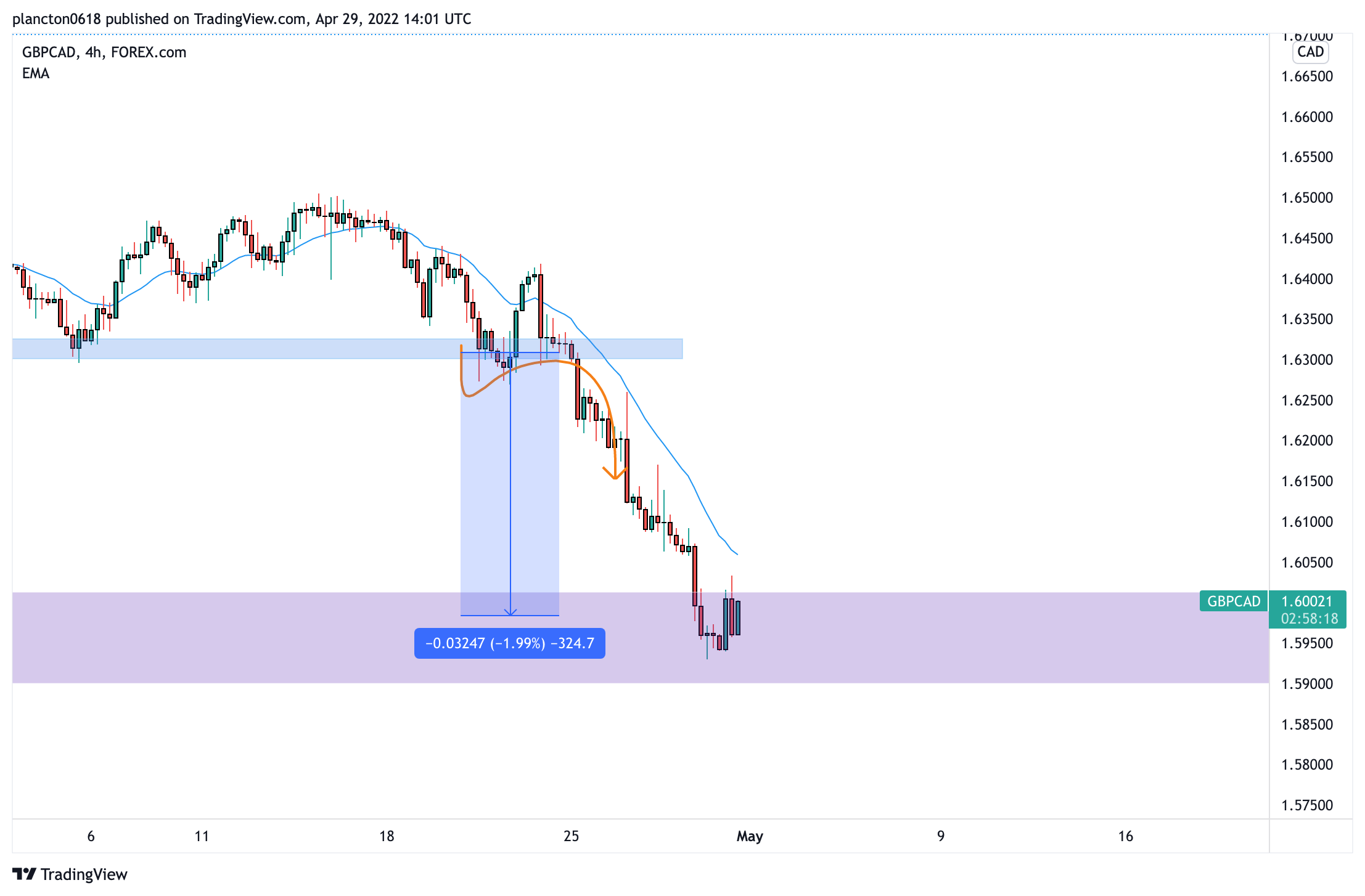 FOREXCOM:GBPCAD Chart Image by InkyGrip