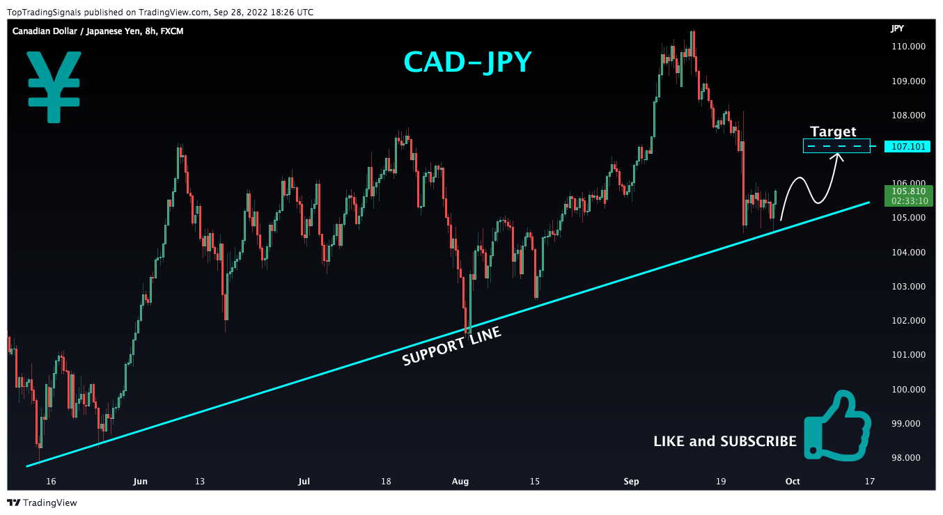 Imej Carta FX:CADJPY oleh TopTradingSignals