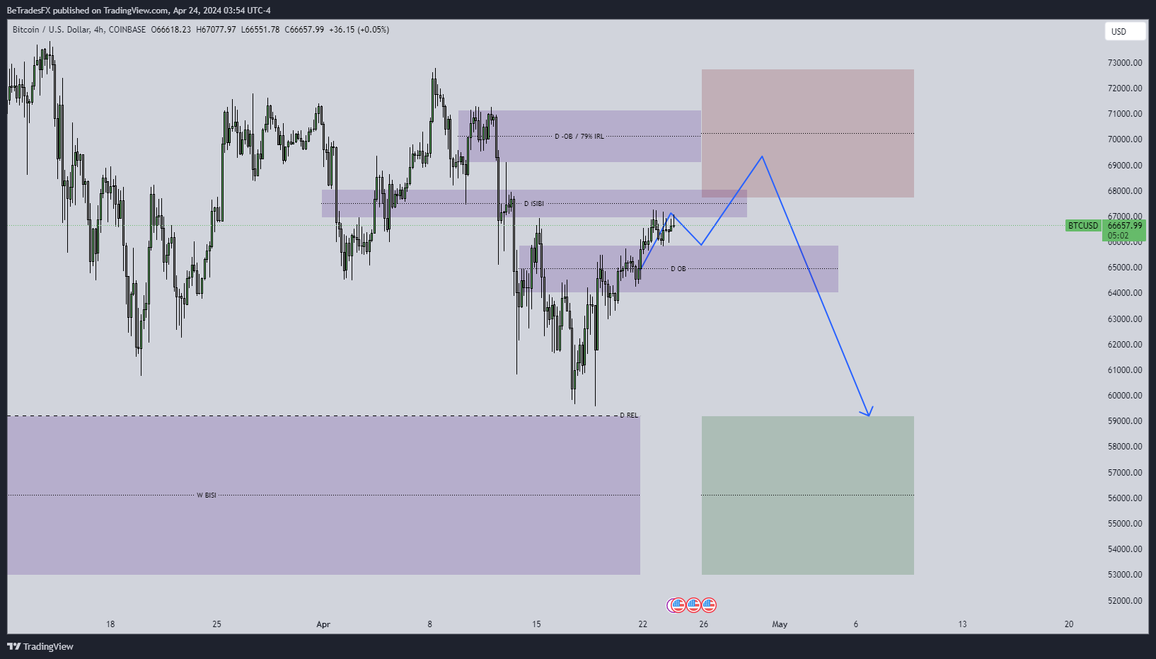 COINBASE:BTCUSDチャート画像 - BeTradesFXの投稿