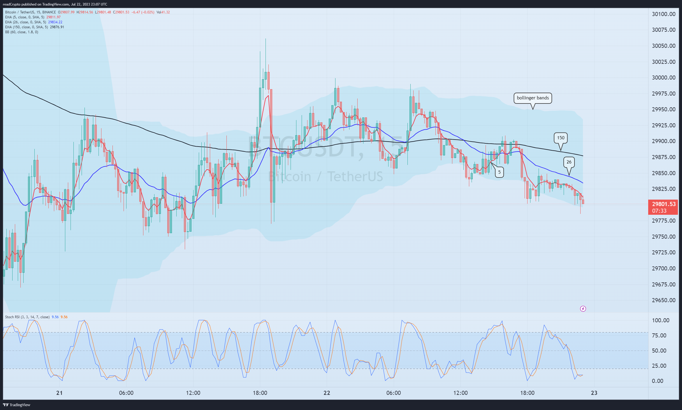 BINANCE:BTCUSDT Chartbild von readCrypto