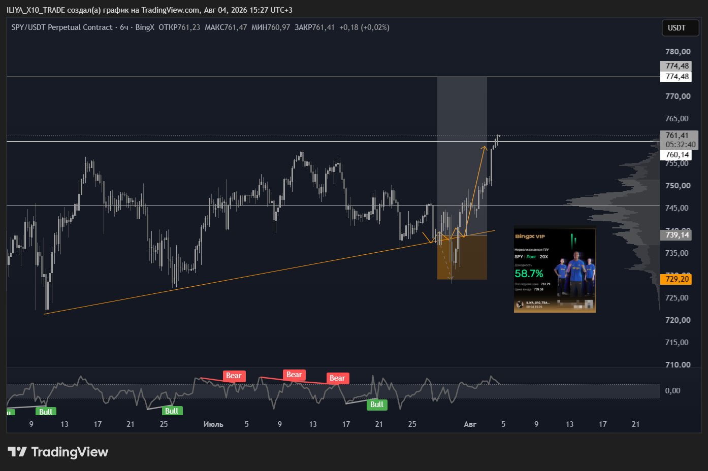 BINGX:SPYUSDT.P Chart Image by ILIYA_X10_TRADE