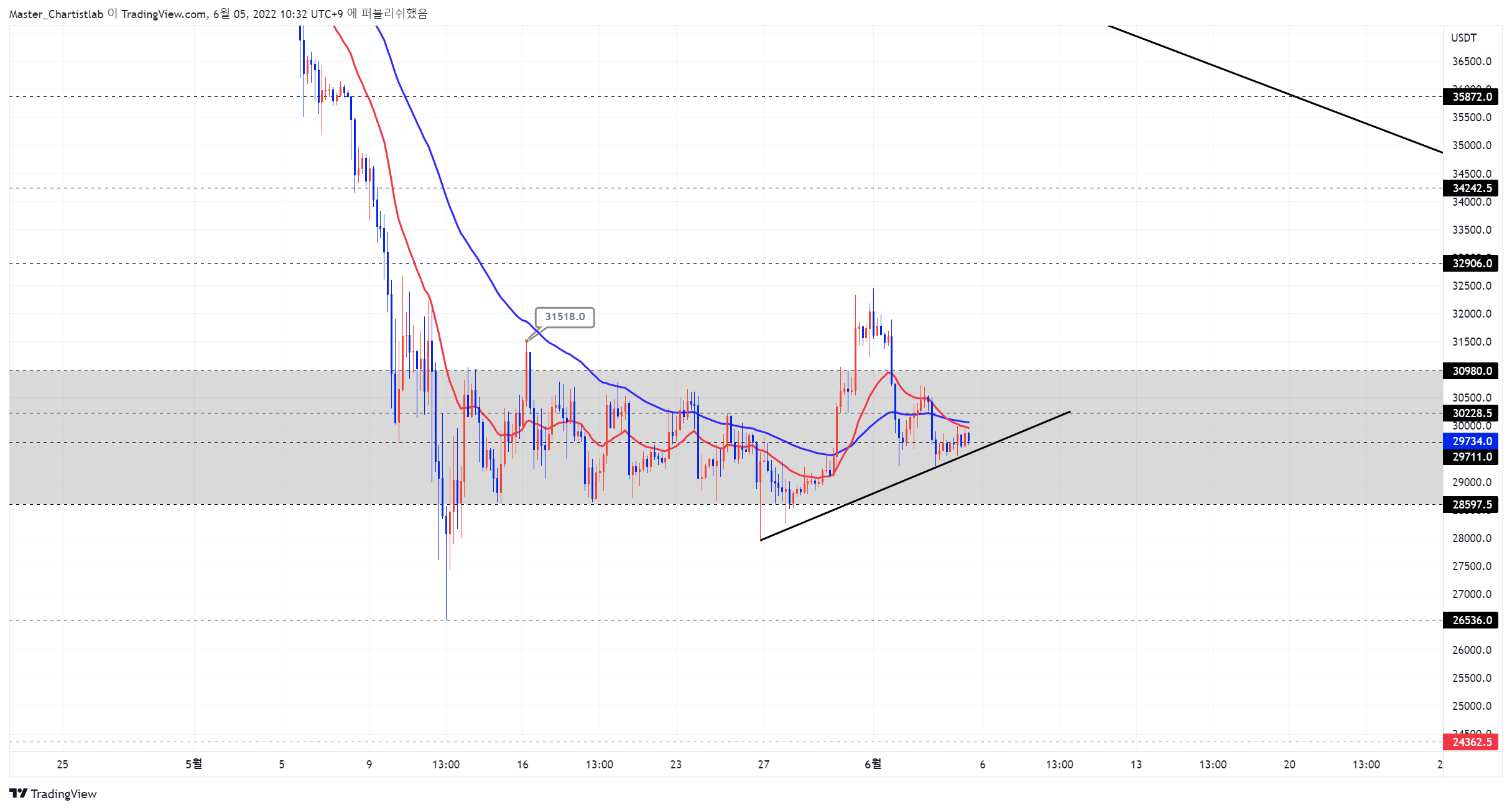 BYBIT:BTCUSDT Chart Image by Master_Chartistlab