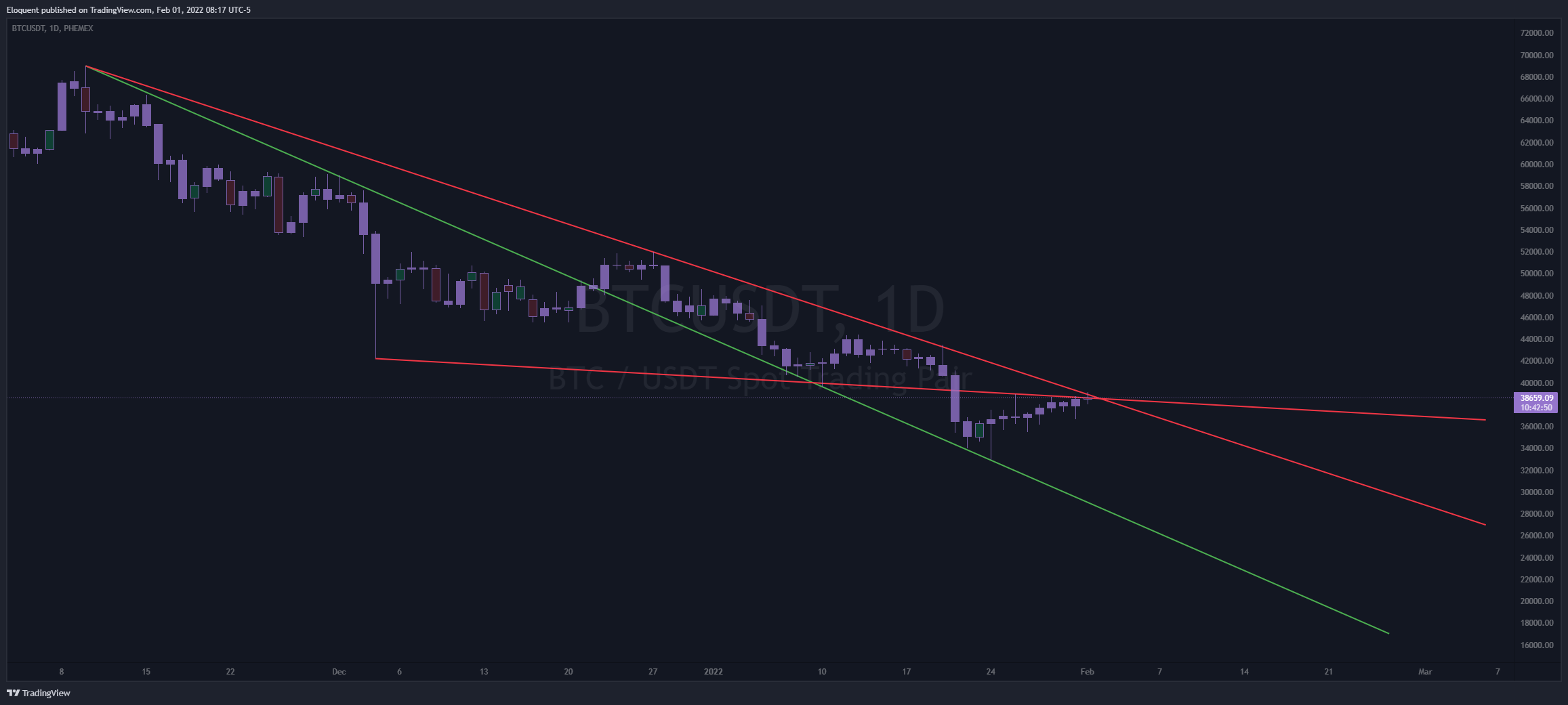 PHEMEX:BTCUSDT Chart Image by notoriousbids