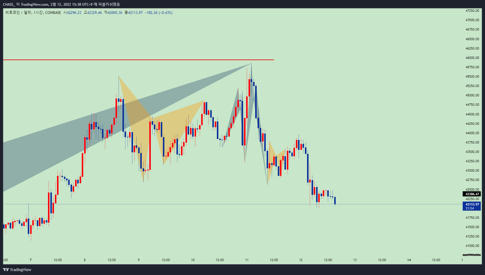 COINBASE:BTCUSD Chart Image by ElleXBT