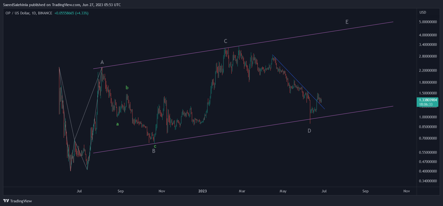 Снимок графика «BINANCE:OPUSD» от SaeedSalehinia