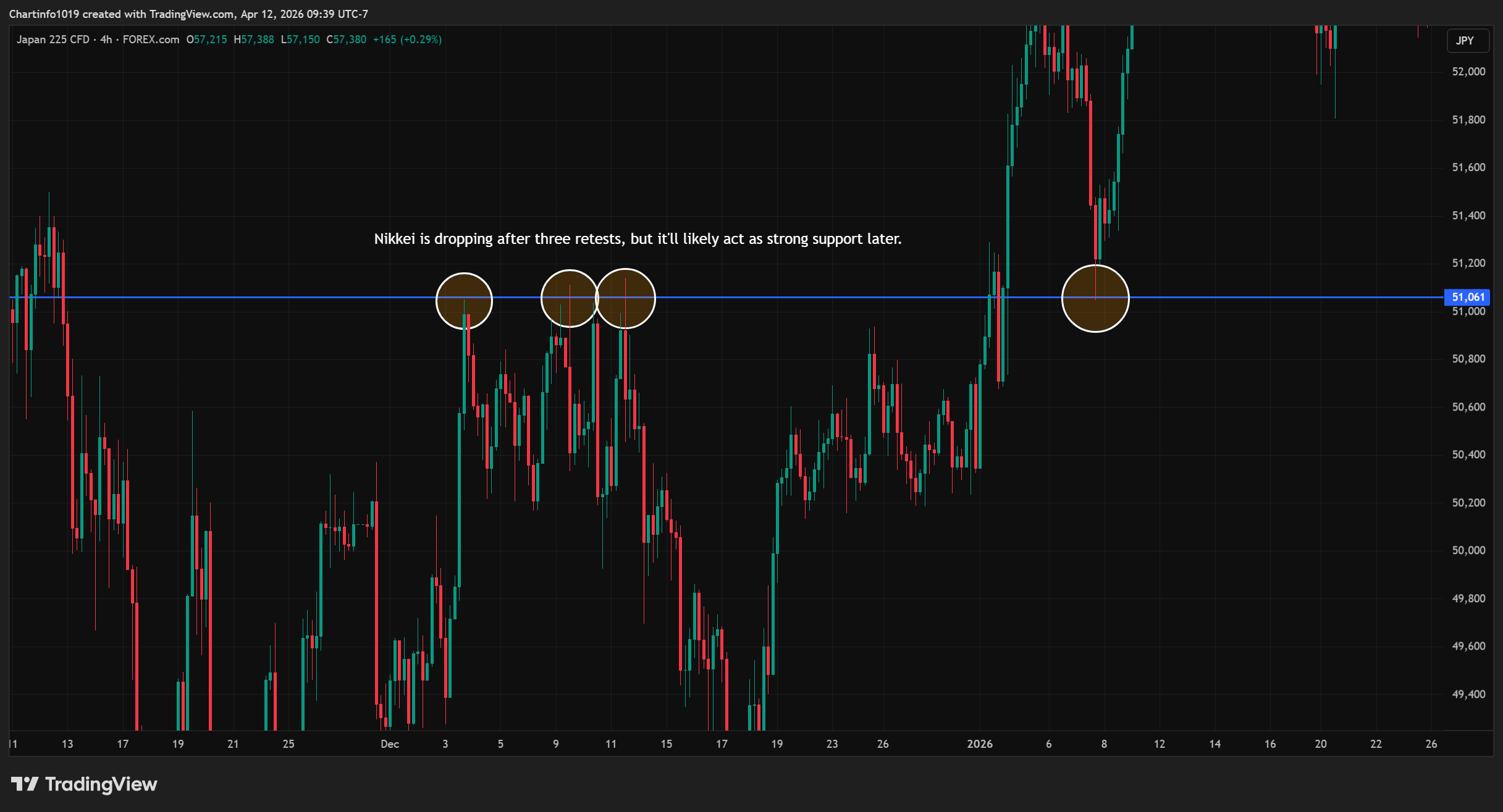 FOREXCOM:JP225 Chart Image by Chartinfo1019