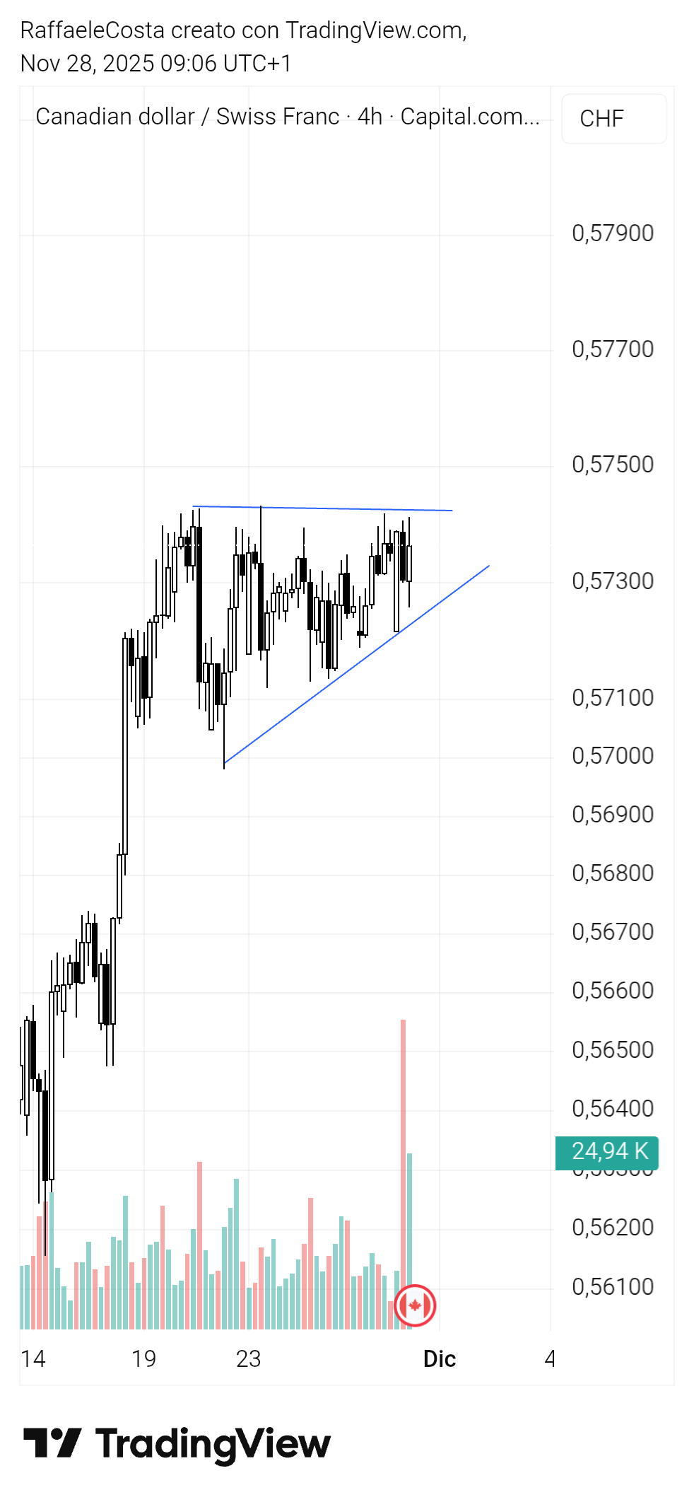 CAPITALCOM:CADCHF Chart Image by RaffaeleCosta