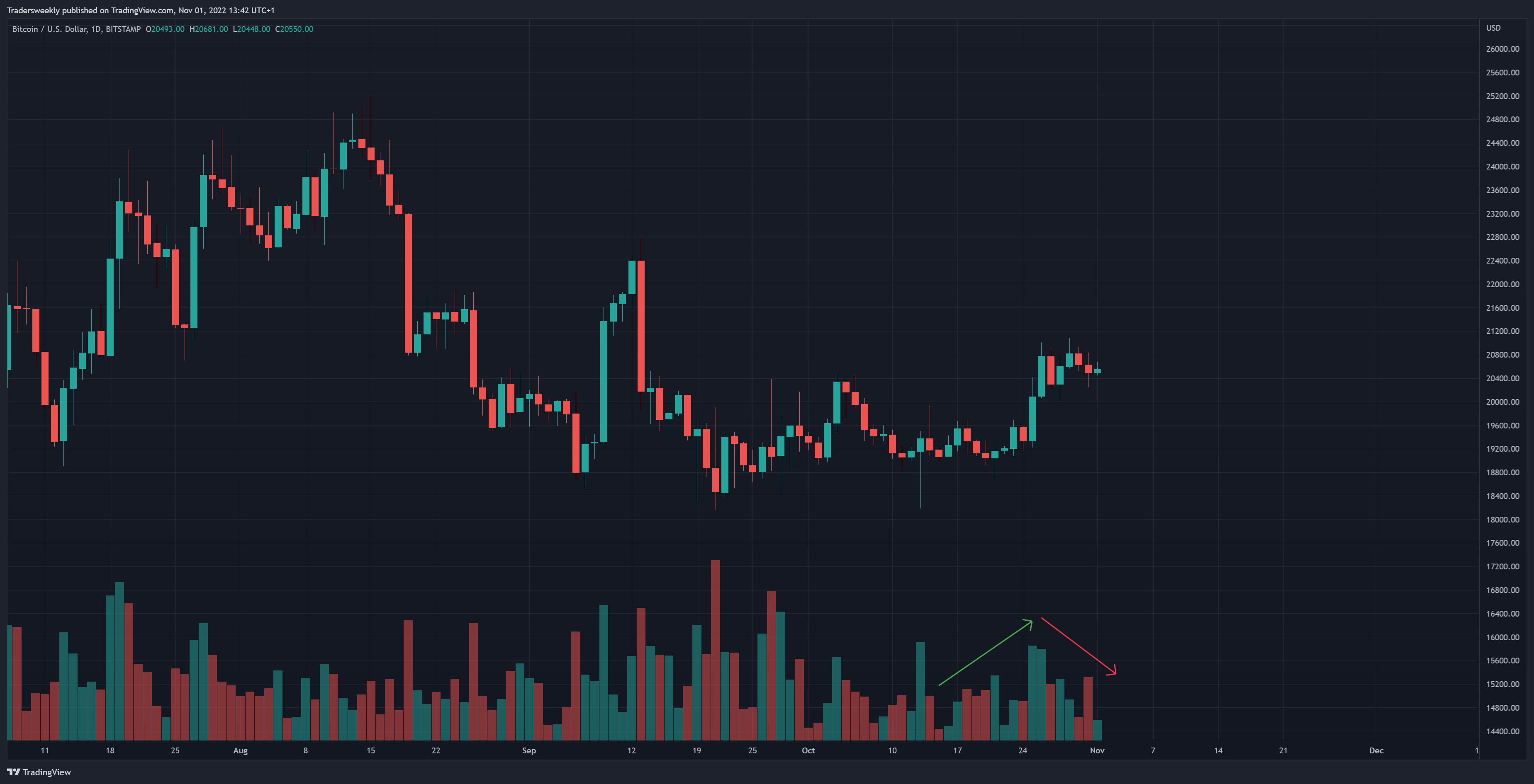 BITSTAMP:BTCUSD ‏תמונת גרף מאת Tradersweekly