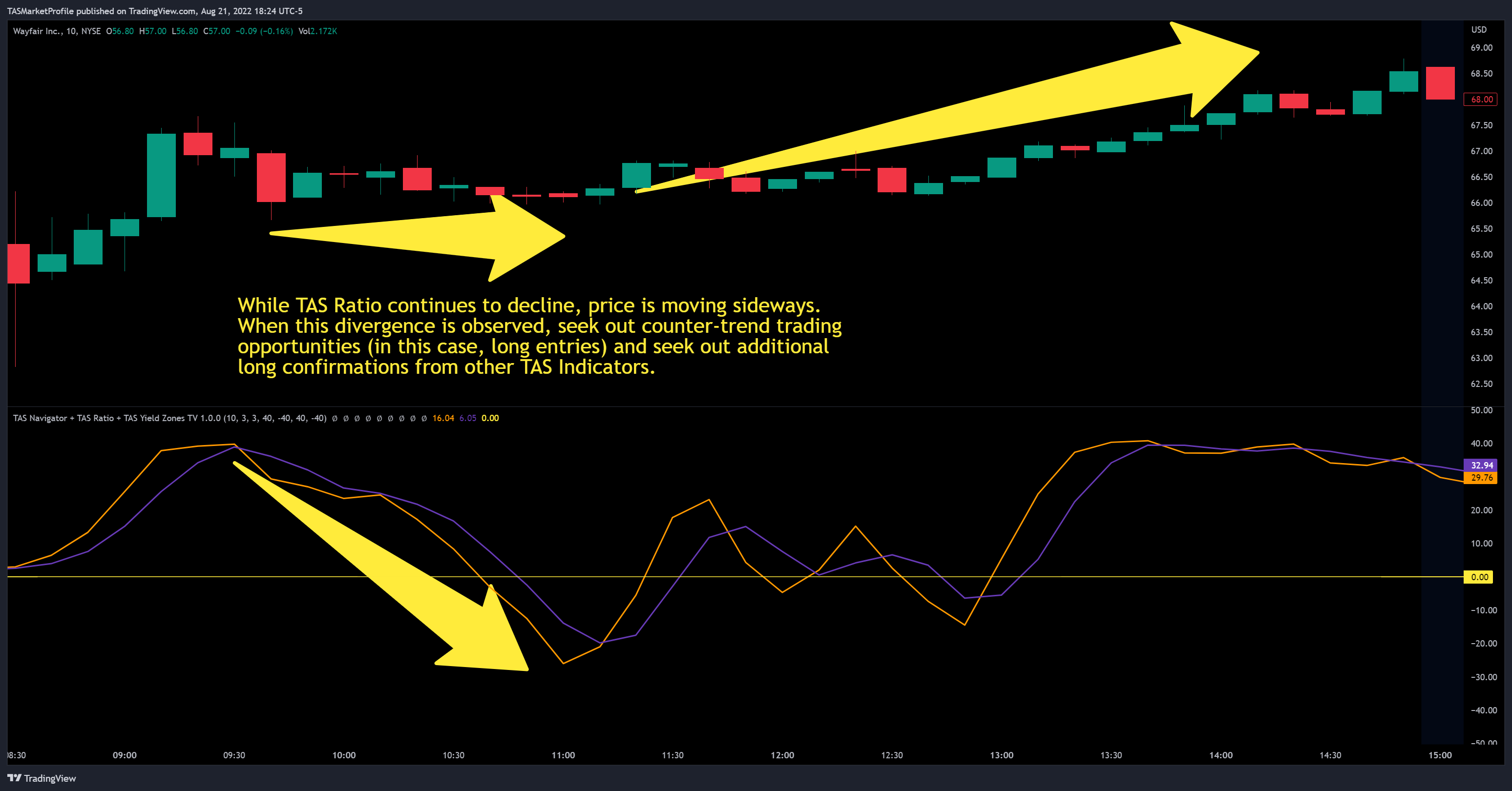 NYSE:W Chart Image by TASMarketProfile
