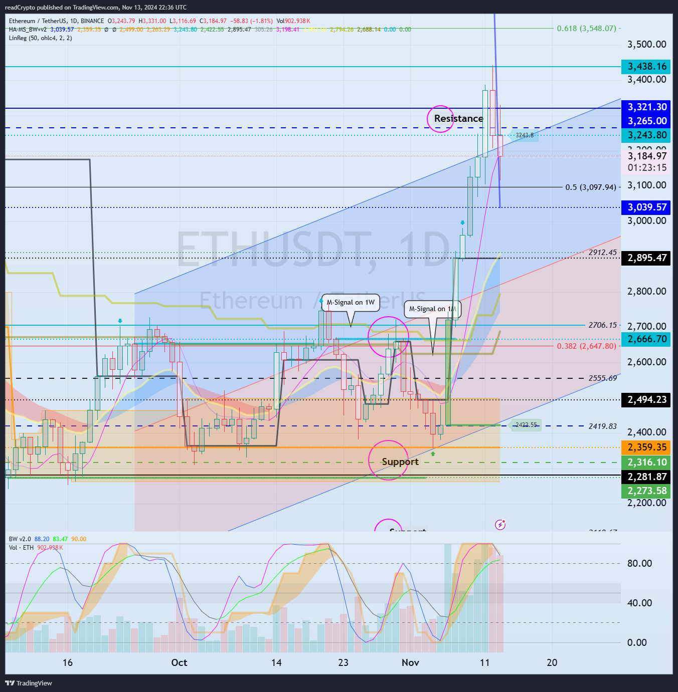 BINANCE:ETHUSDT Chart Image by readCrypto