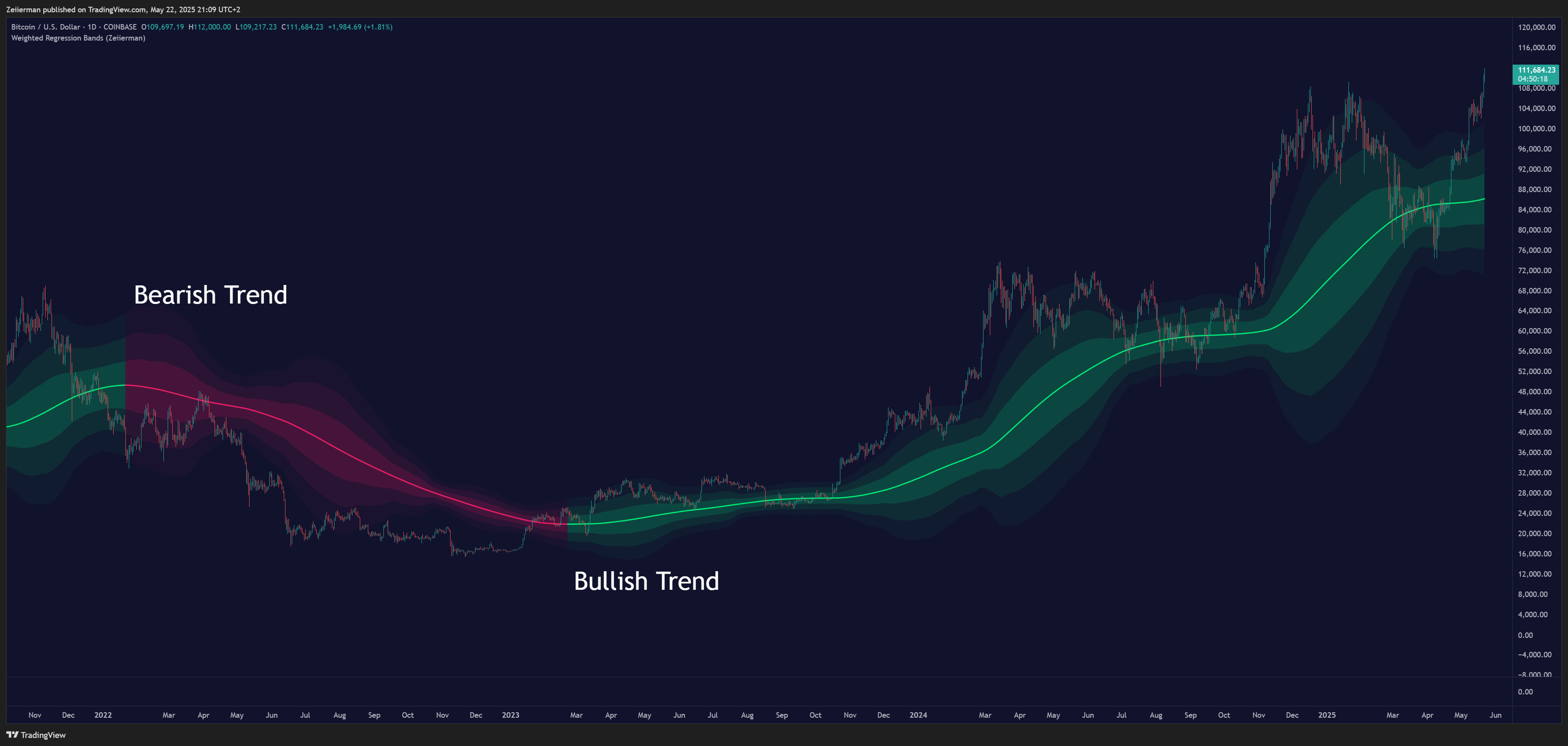 COINBASE:BTCUSD Chart Image by Zeiierman