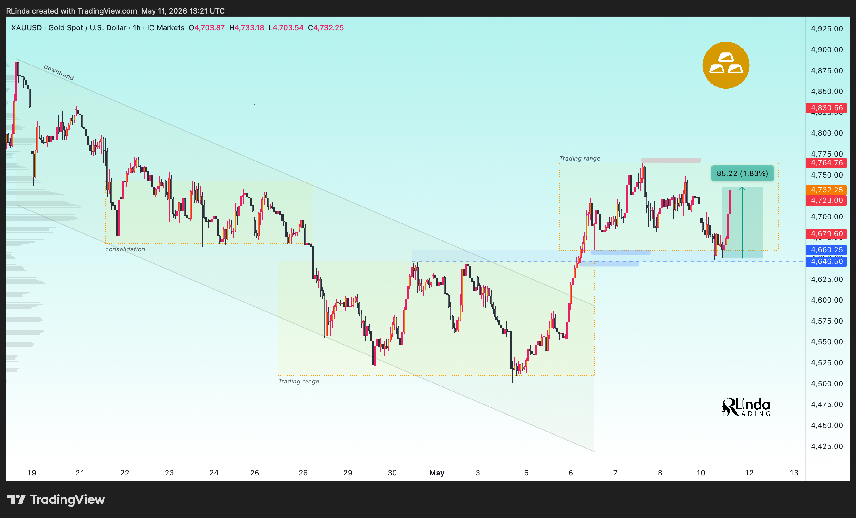 ICMARKETS:XAUUSD ภาพชาร์ต โดย RLinda