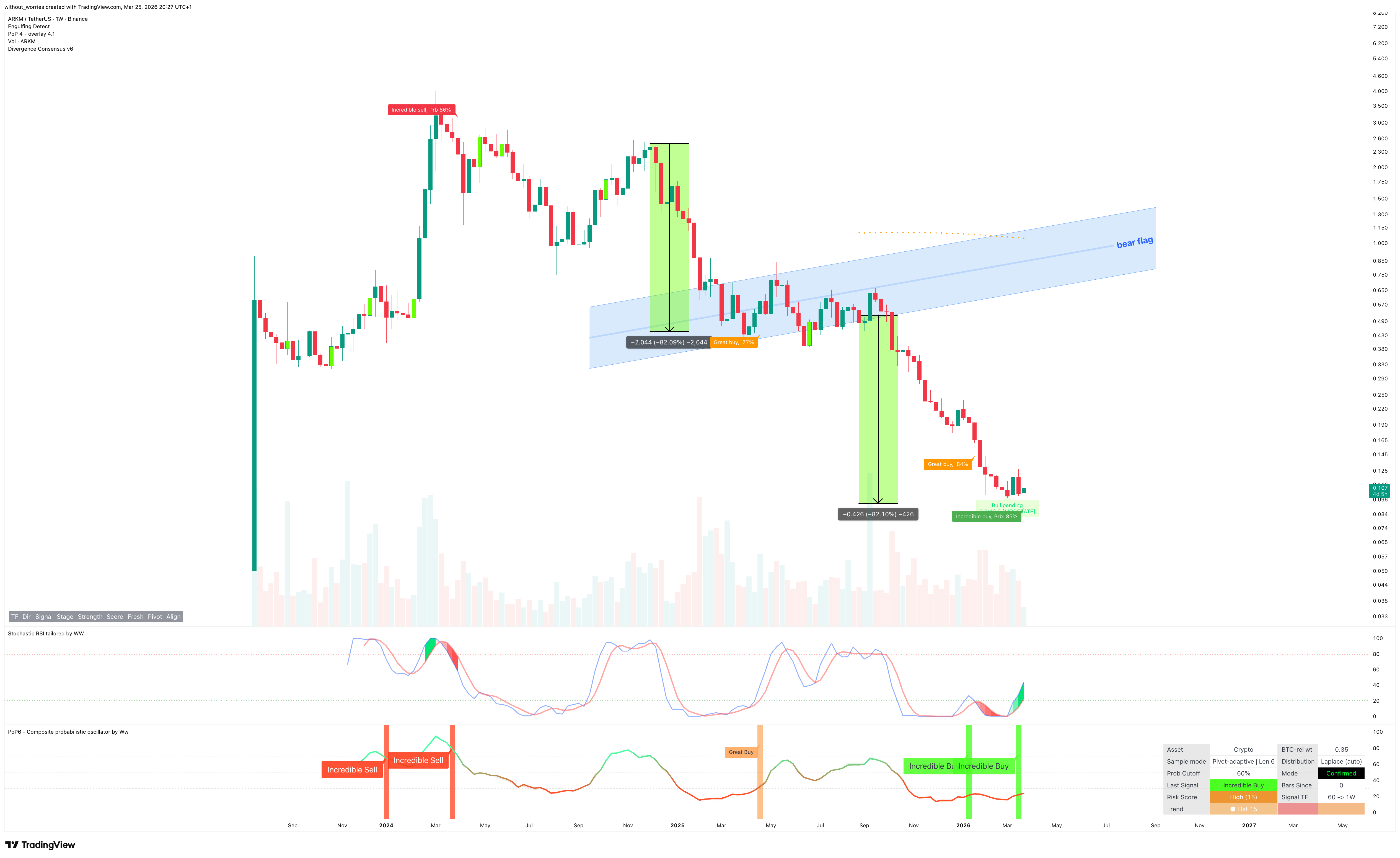 BINANCE:ARKMUSDT Chart Image by without_worries