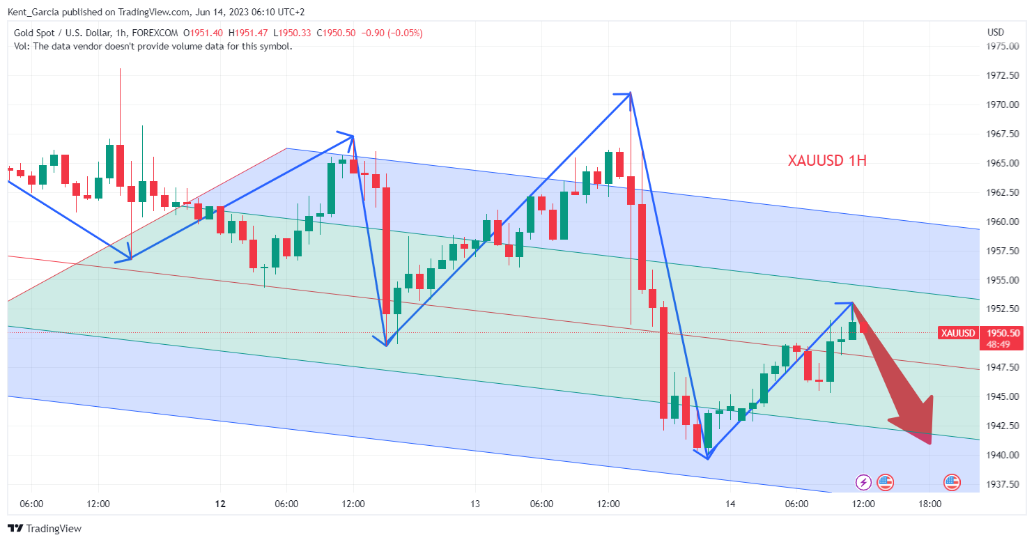 FOREXCOM:XAUUSD Chart Image by Kent_Garcia