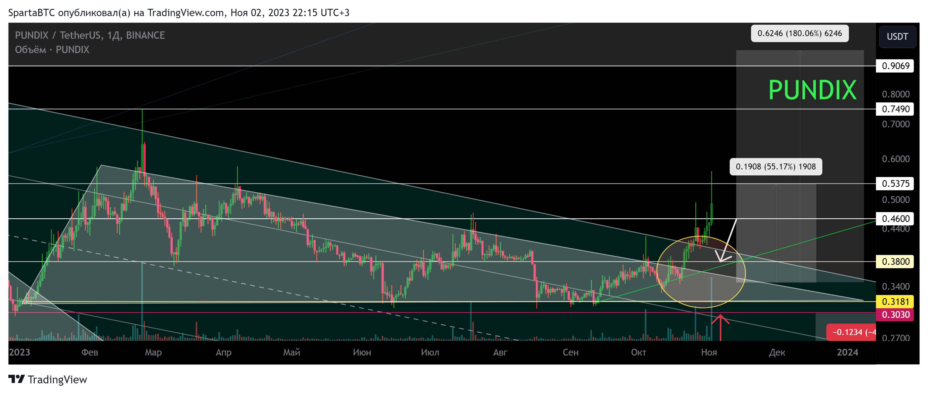 BINANCE:PUNDIXUSDT Imagem do gráfico por SpartaBTC