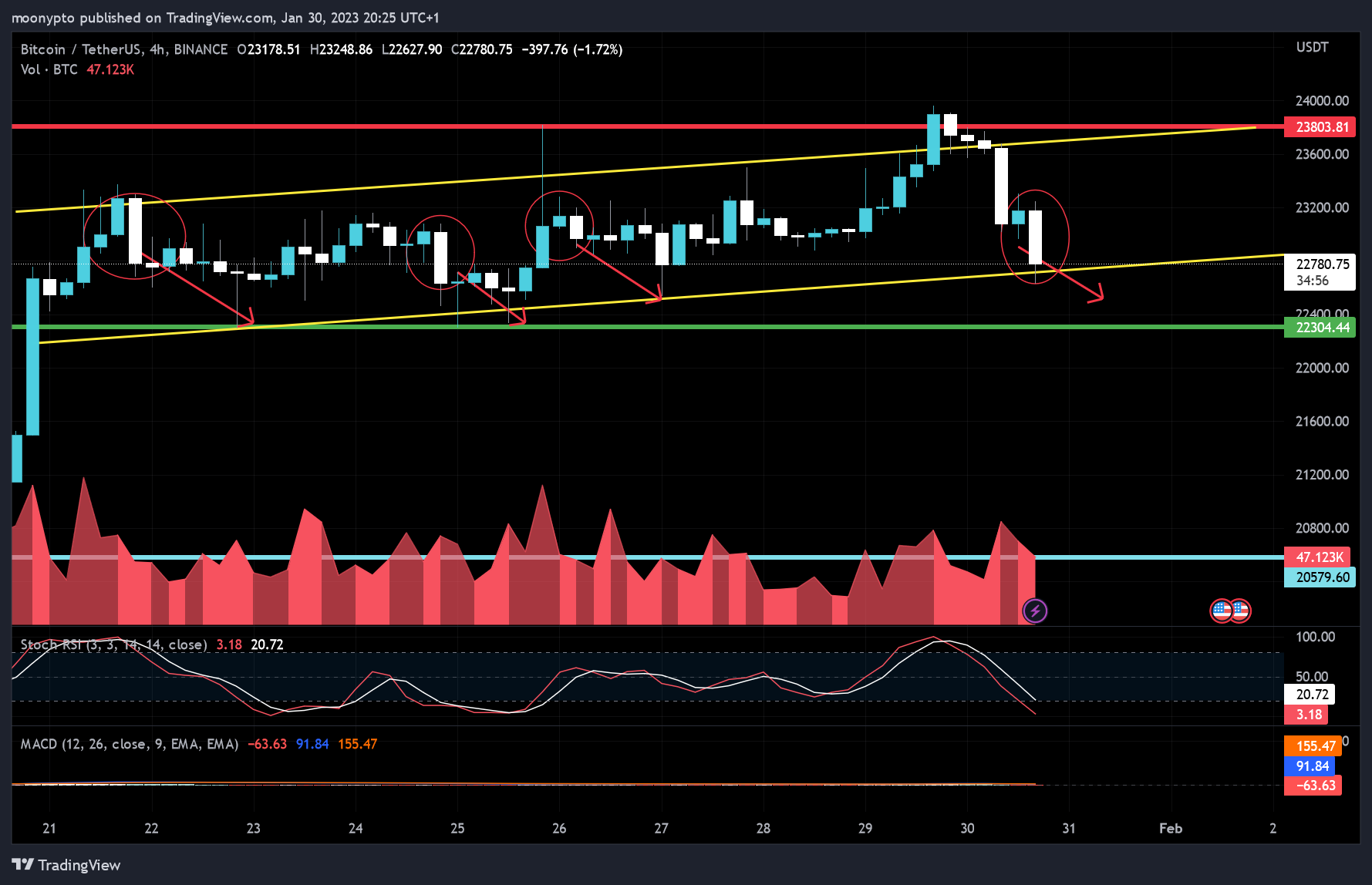 BINANCE:BTCUSDT Imagem do gráfico por moonypto