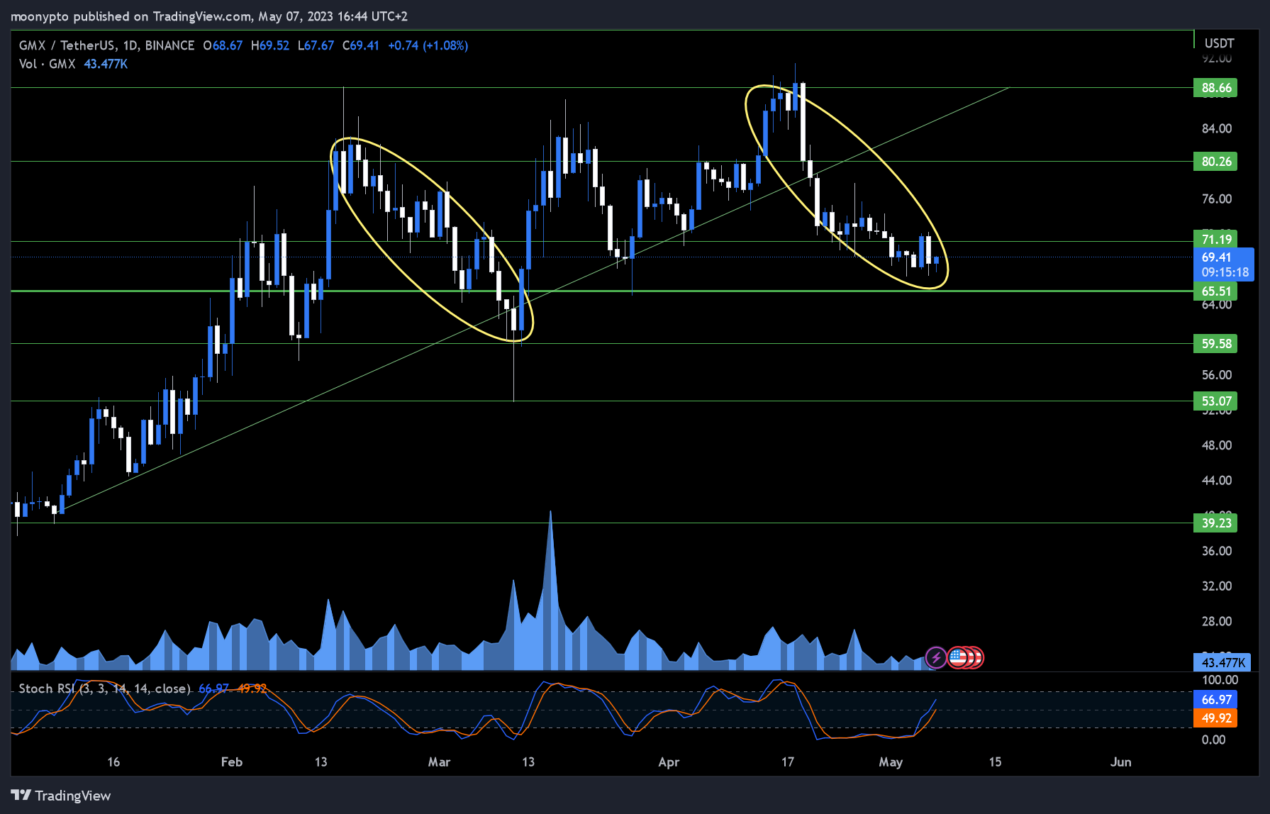 BINANCE:GMXUSDT Ảnh biểu đồ của moonypto
