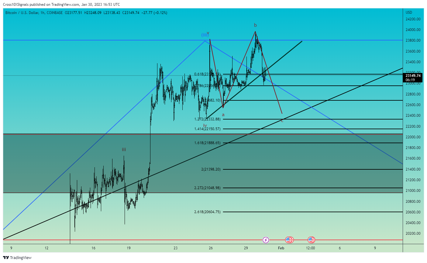 COINBASE:BTCUSD Ảnh biểu đồ của Cross10XSignals