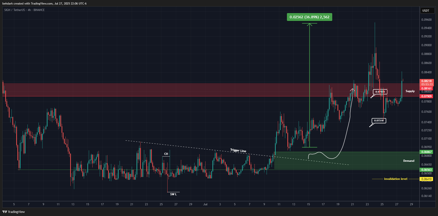 behdark tarafından BINANCE:SIGNUSDT Grafik Görseli