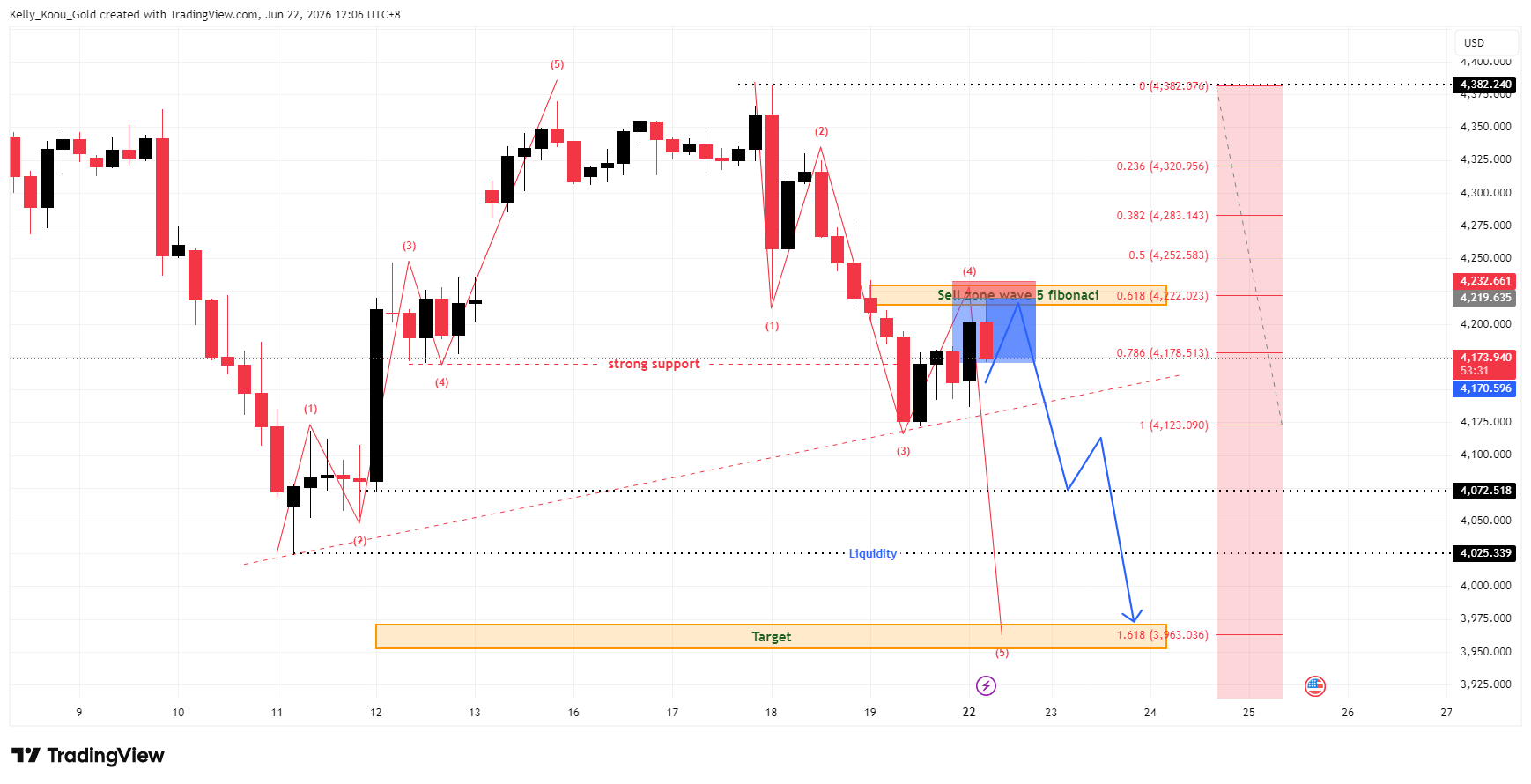 OANDA:XAUUSD Chart Image by Kelly_Koou_Gold