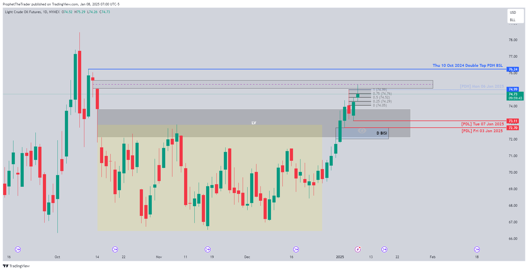 NYMEX:CL1! Chart Image by ProphetTheTrader