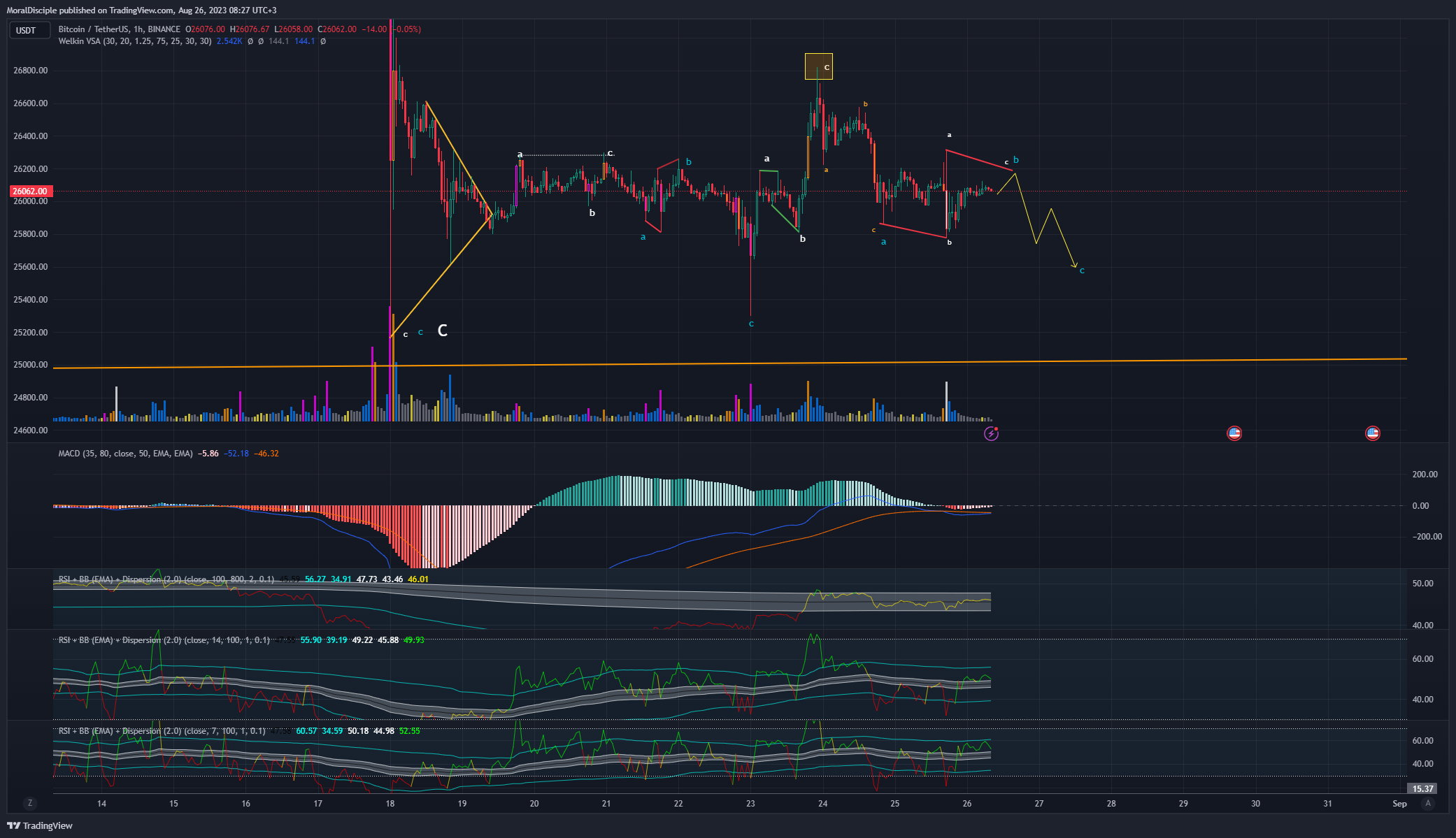 BINANCE:BTCUSDT Chart Image by MoralDisciple