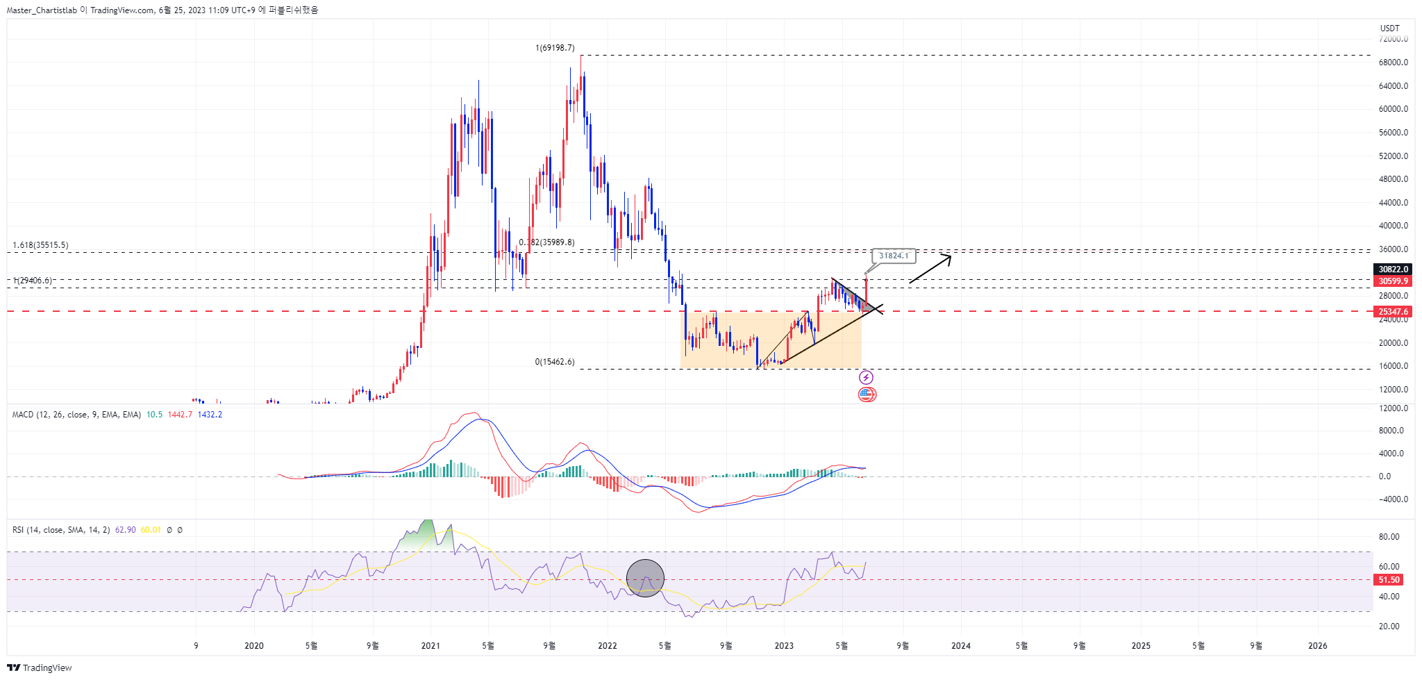 BINANCE:BTCUSDT.P Chart Image by Master_Chartistlab