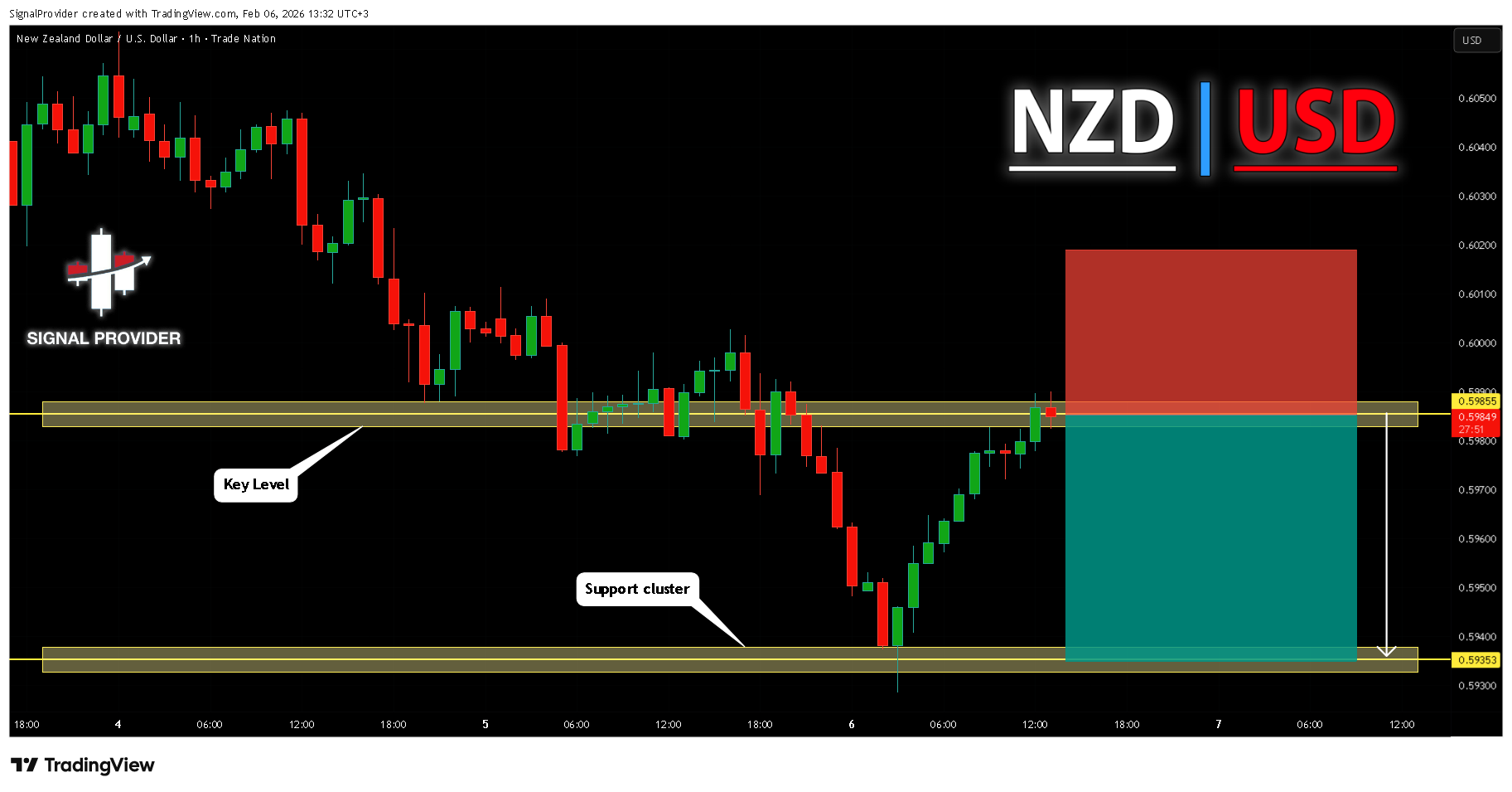 TRADENATION:NZDUSD Chart Image by SignalProvider
