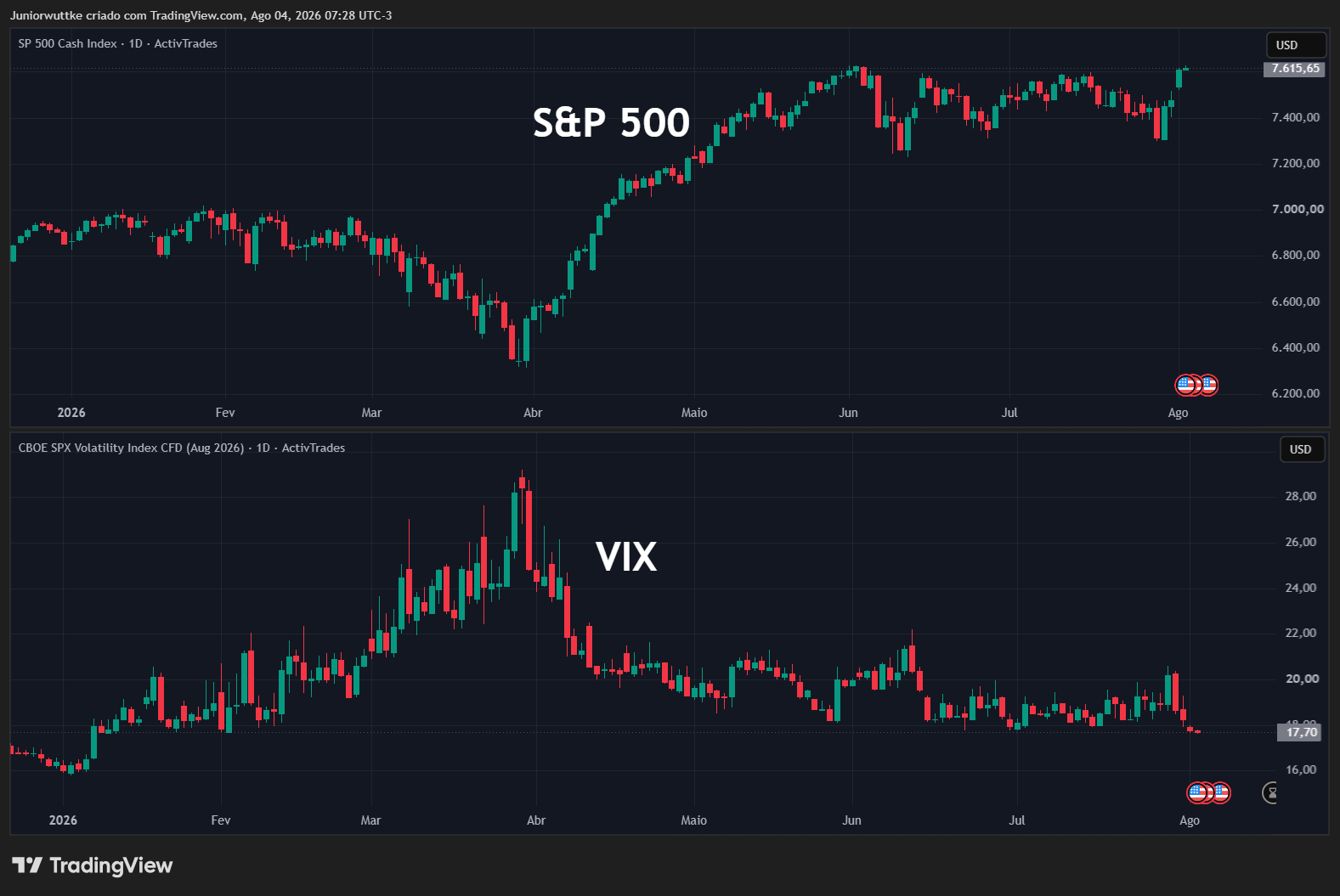 ACTIVTRADES:USA500 Chart Image by Juniorwuttke
