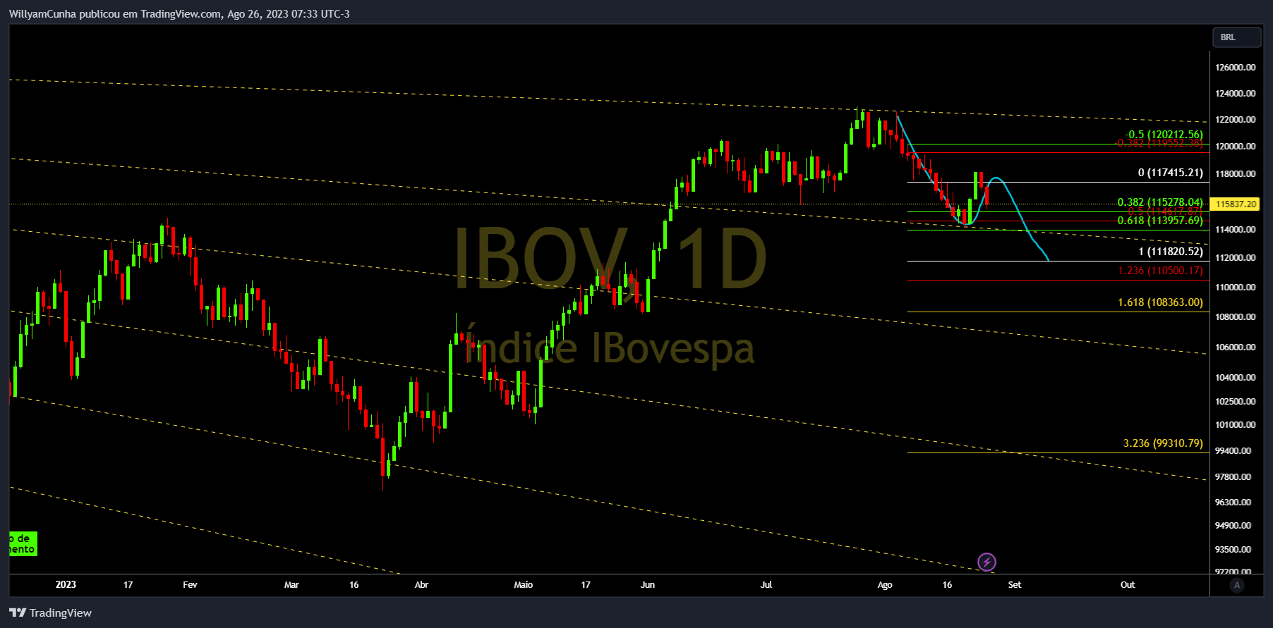 BMFBOVESPA:IBOV Chart Image by WillyamCunha