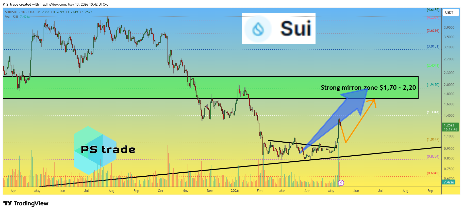 OKX:SUIUSDT Chart Image by P_S_trade