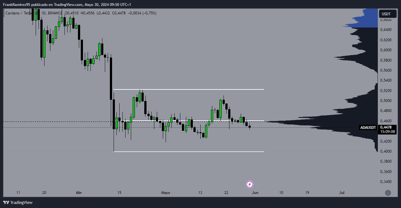 BINANCE:ADAUSDT Chart Image by Alchemist_Trader_