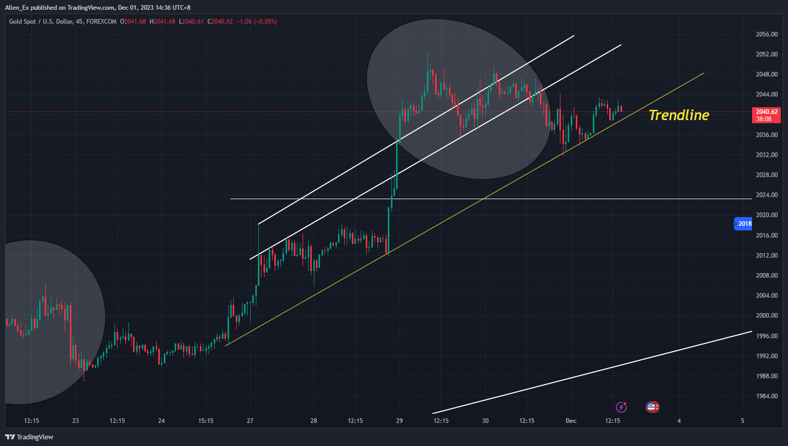 FOREXCOM:XAUUSD Chart Image by Allen_Ex