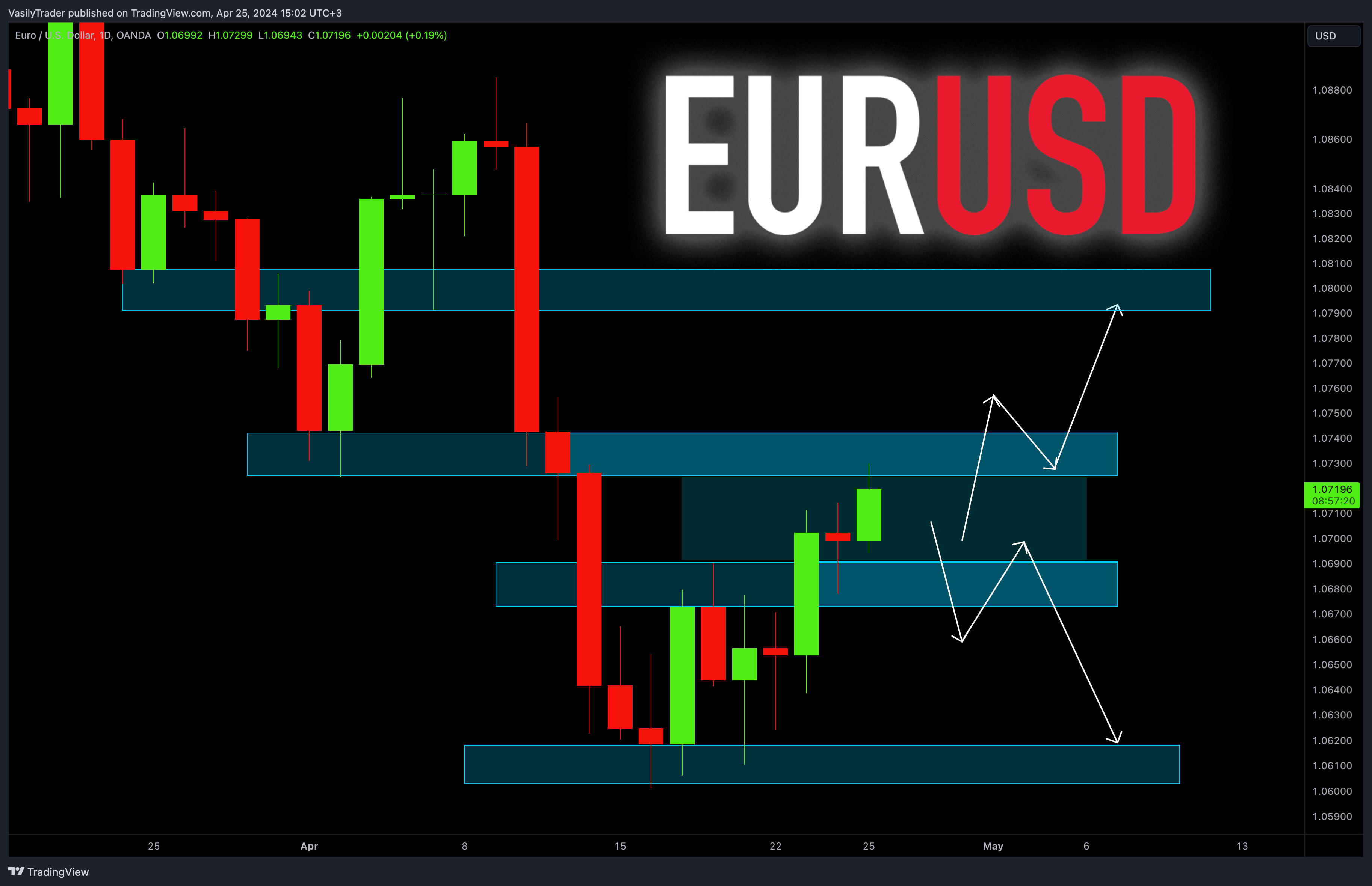 OANDA:EURUSD Chart Image by VasilyTrader