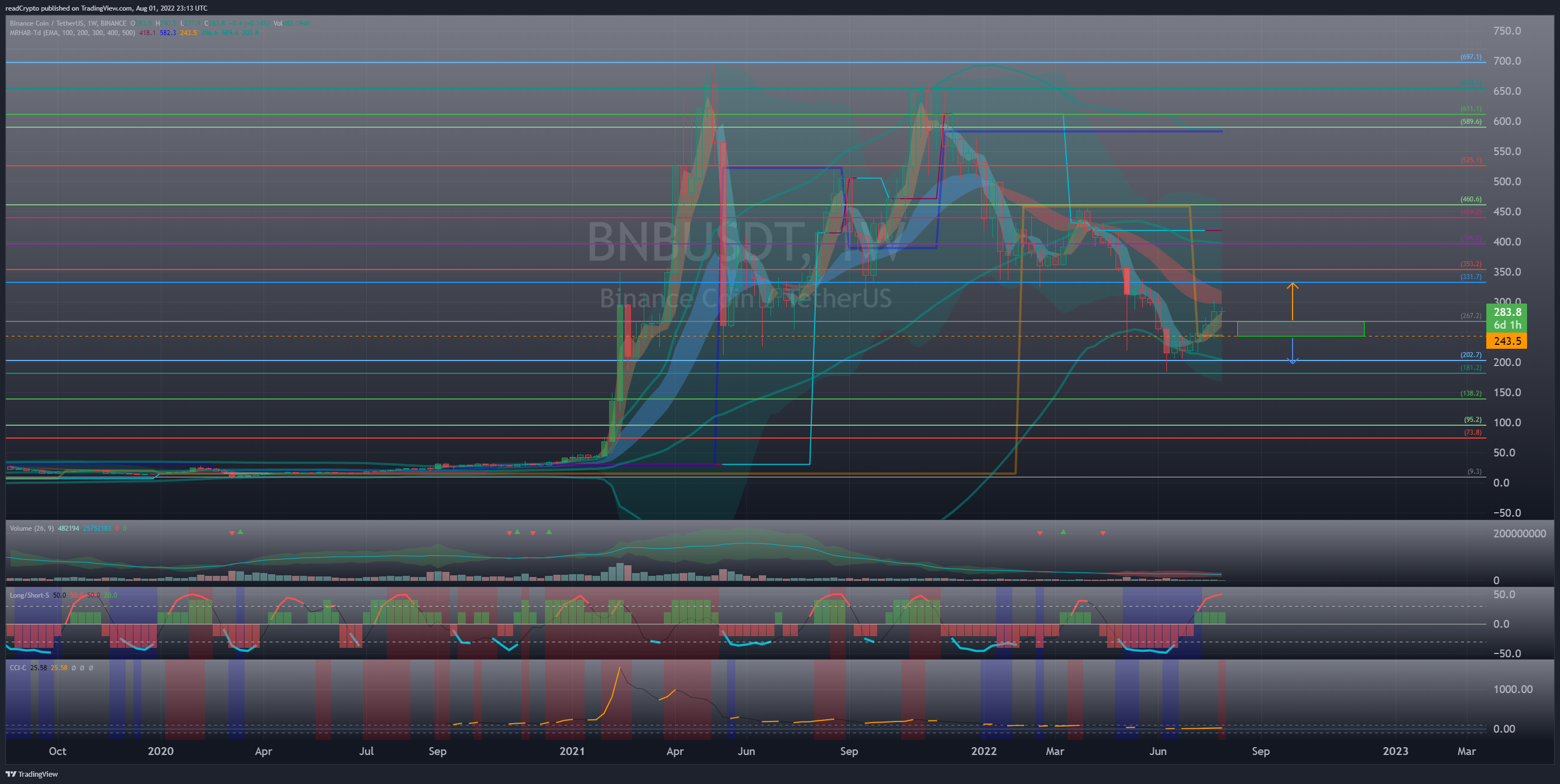 BINANCE:BNBUSDT Chartbild von readCrypto