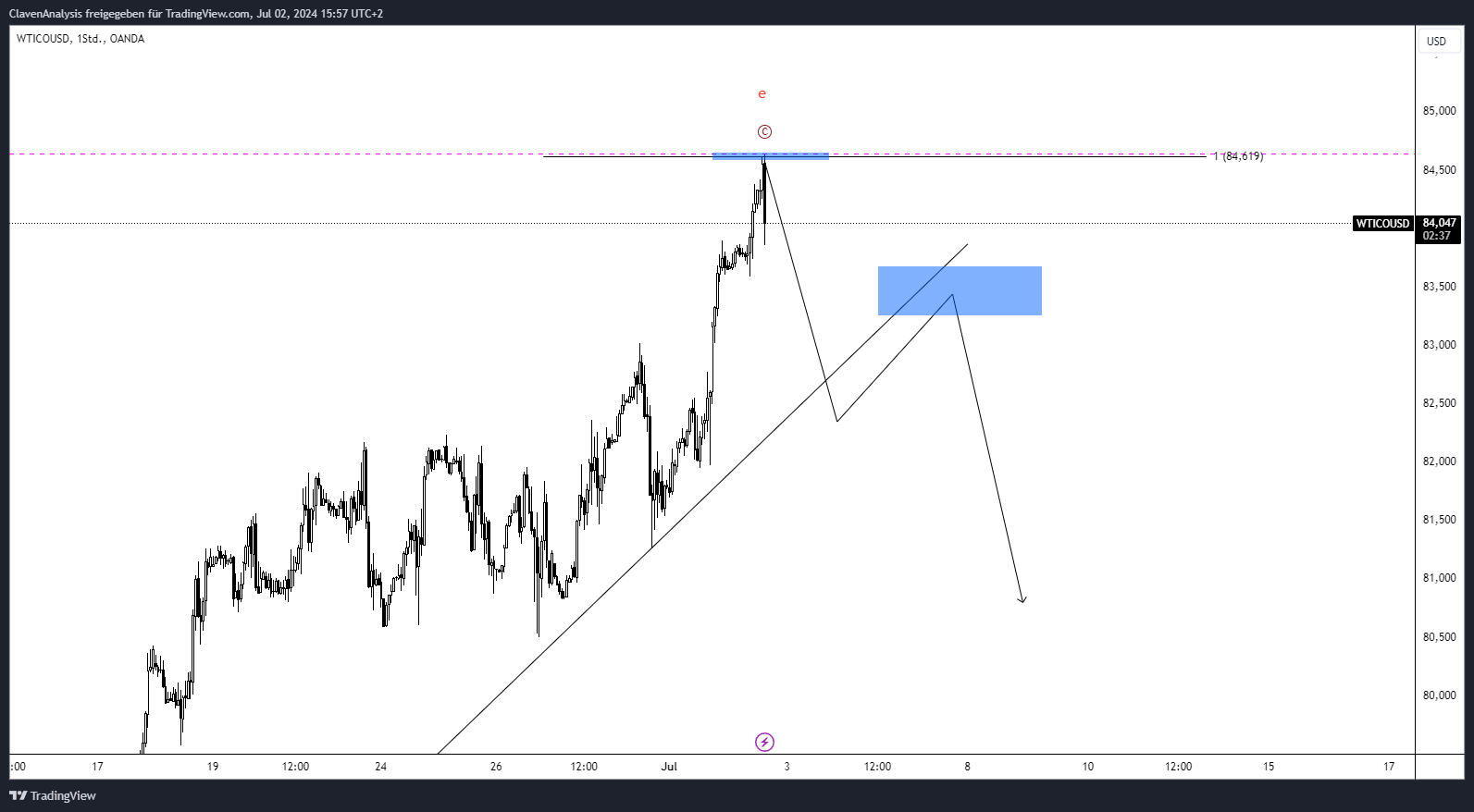 OANDA:WTICOUSD Chart Image by ClavenAnalysis