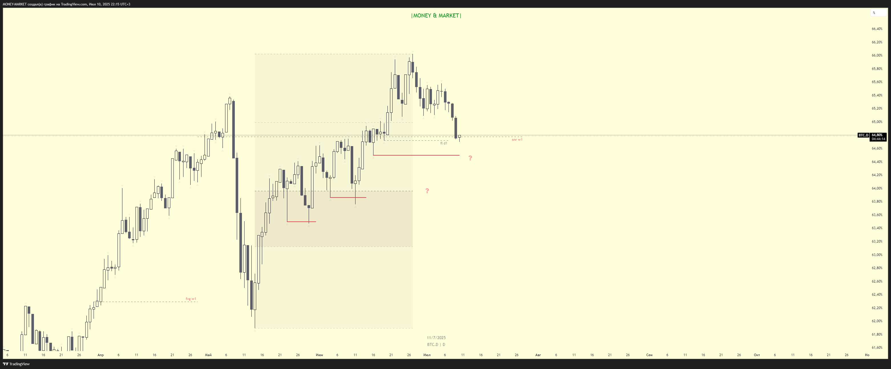 CRYPTOCAP:BTC.D Chart Image by MONEY-MARKET
